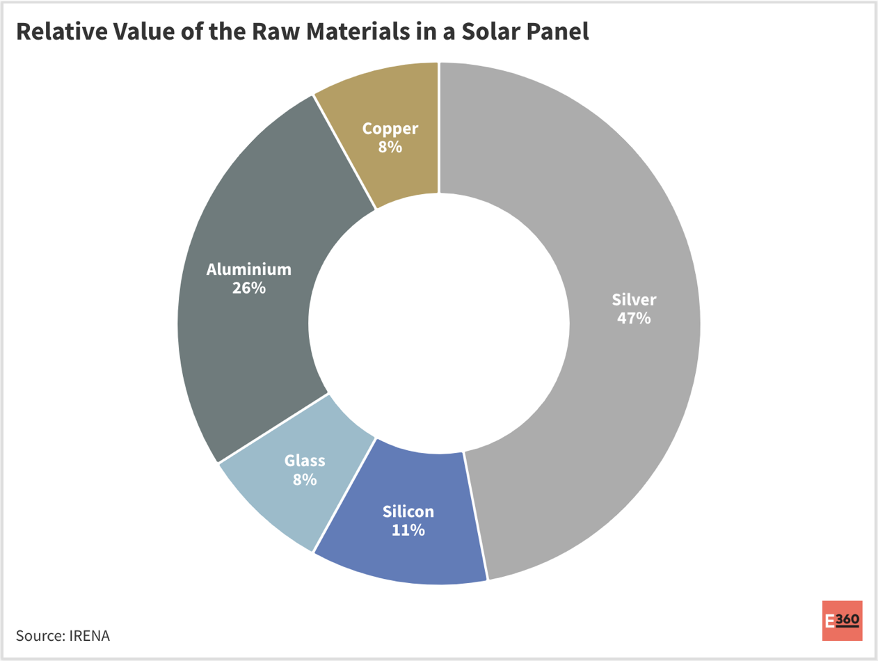 A pie chart of the different values of the raw materials in a solar panel, the largest of which is silver.
