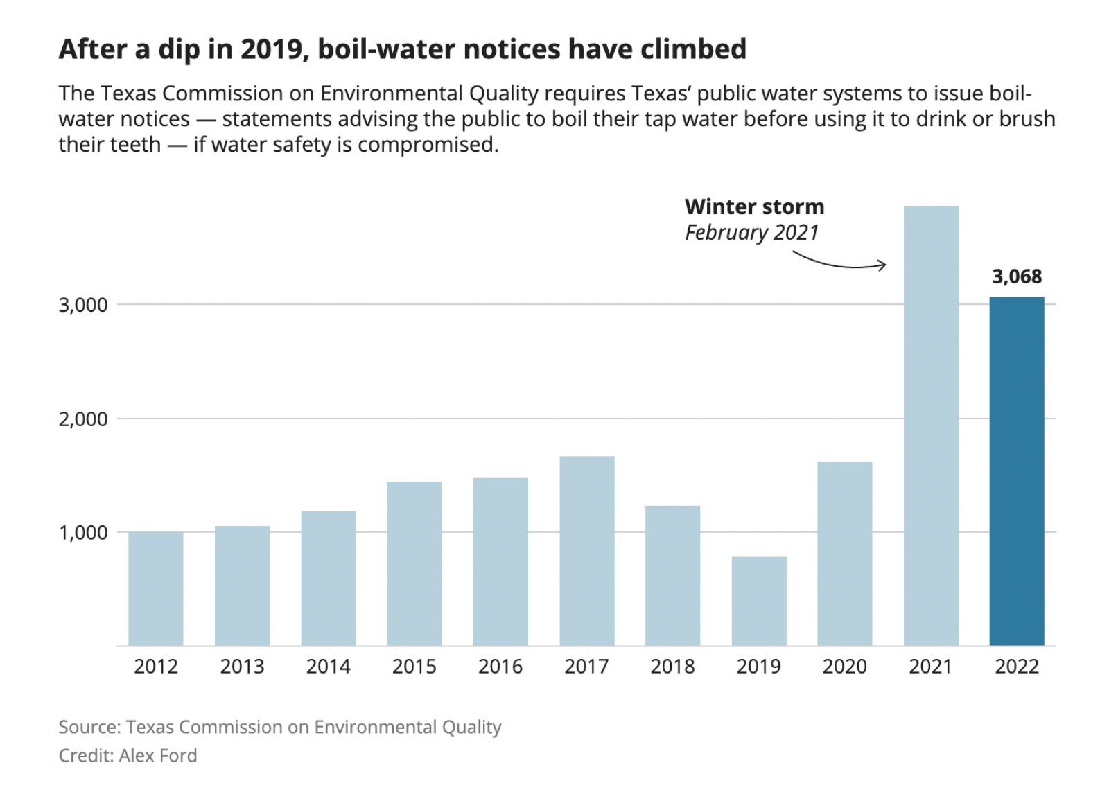 A bar chart shows an increase in boil water notices over the years.