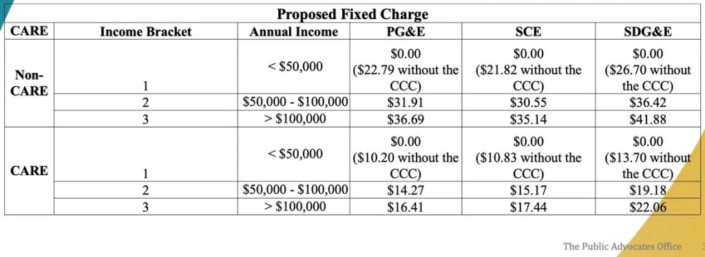 Income-based electric bills: The newest utility fight in California | Grist