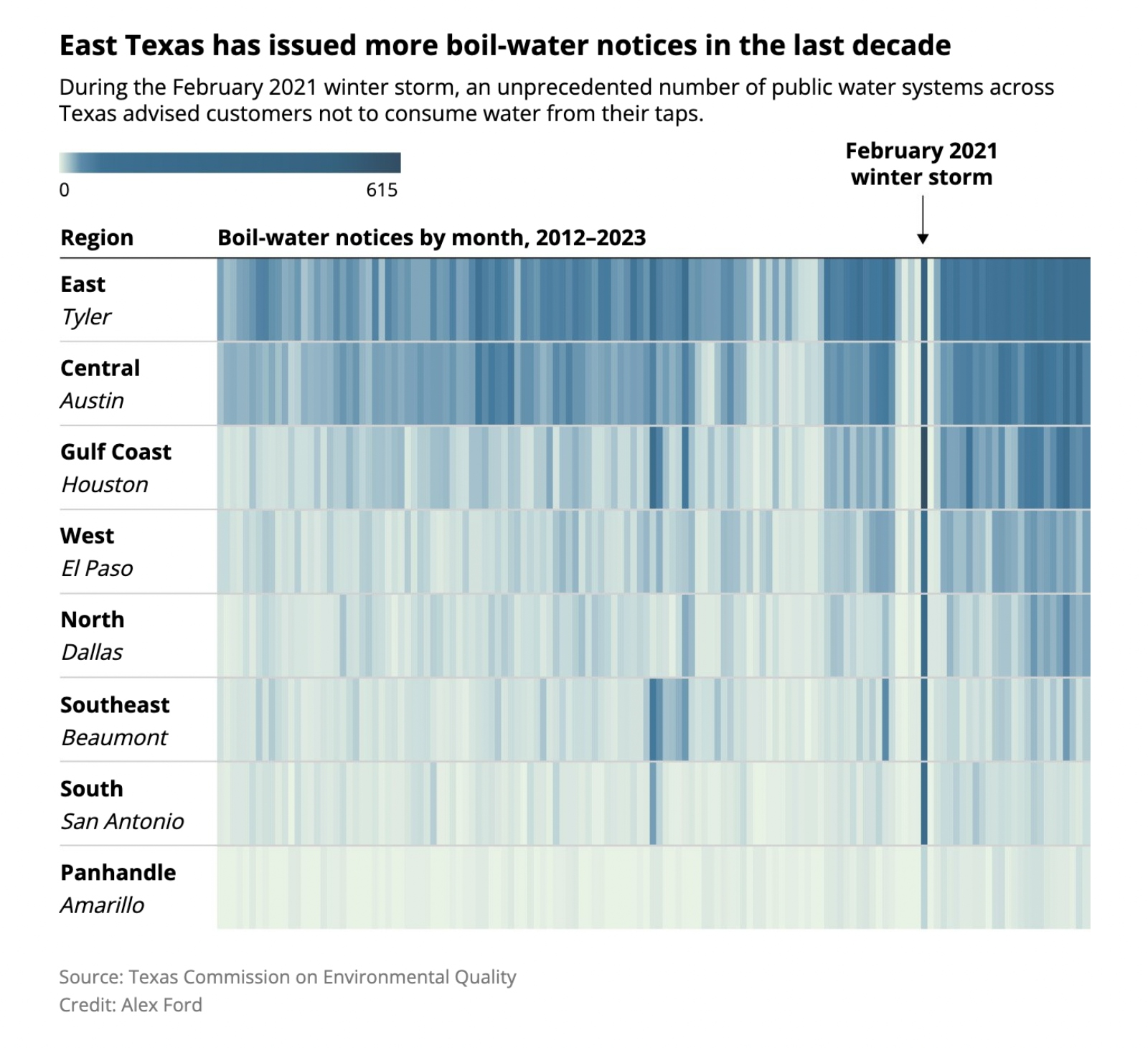A chart with shading shows an increase in boil water notices in East Texas.