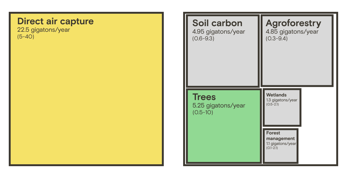 a chart showing squares showing that direct air capture captures more carbon than several natural types of carbon removal