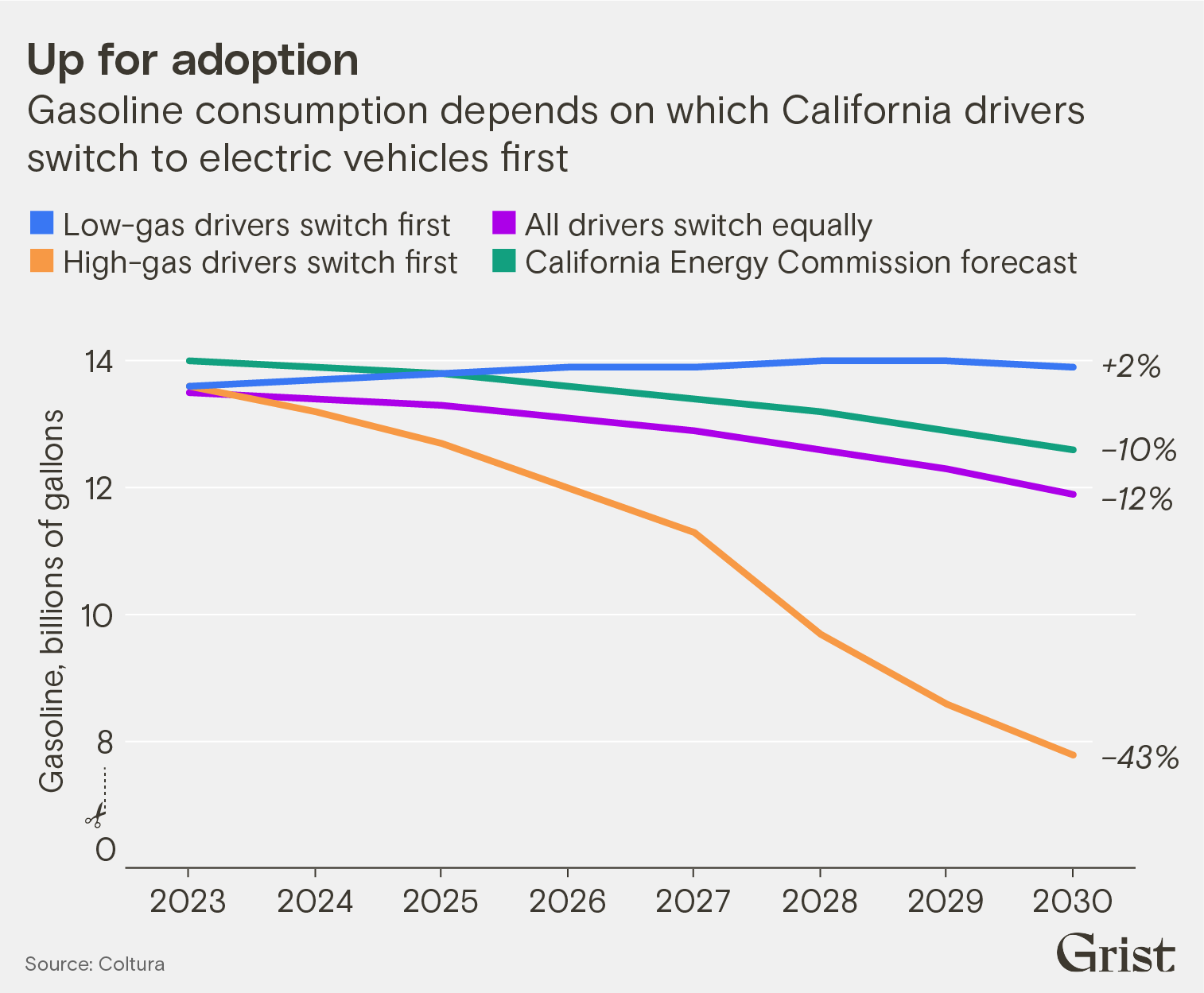 A line chart showing forecasted gasoline consumption over time in California. If high-gas drivers switch to EVs first, gas consumption is forecasted to drop 43 percent by 2030.
