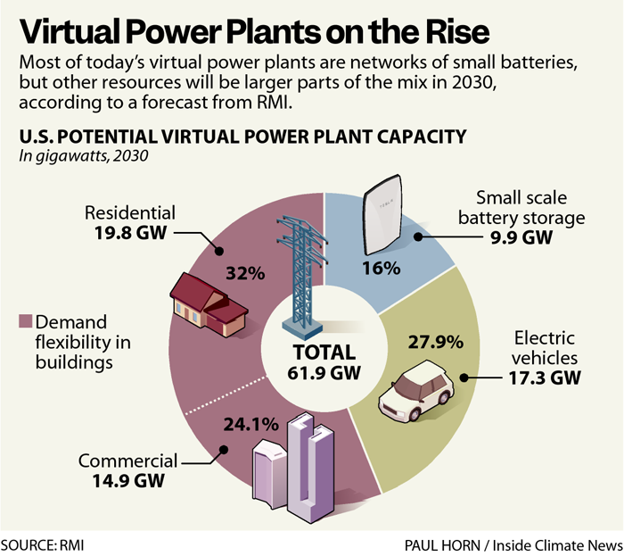 A pie chart showing types of virtual power plants.
