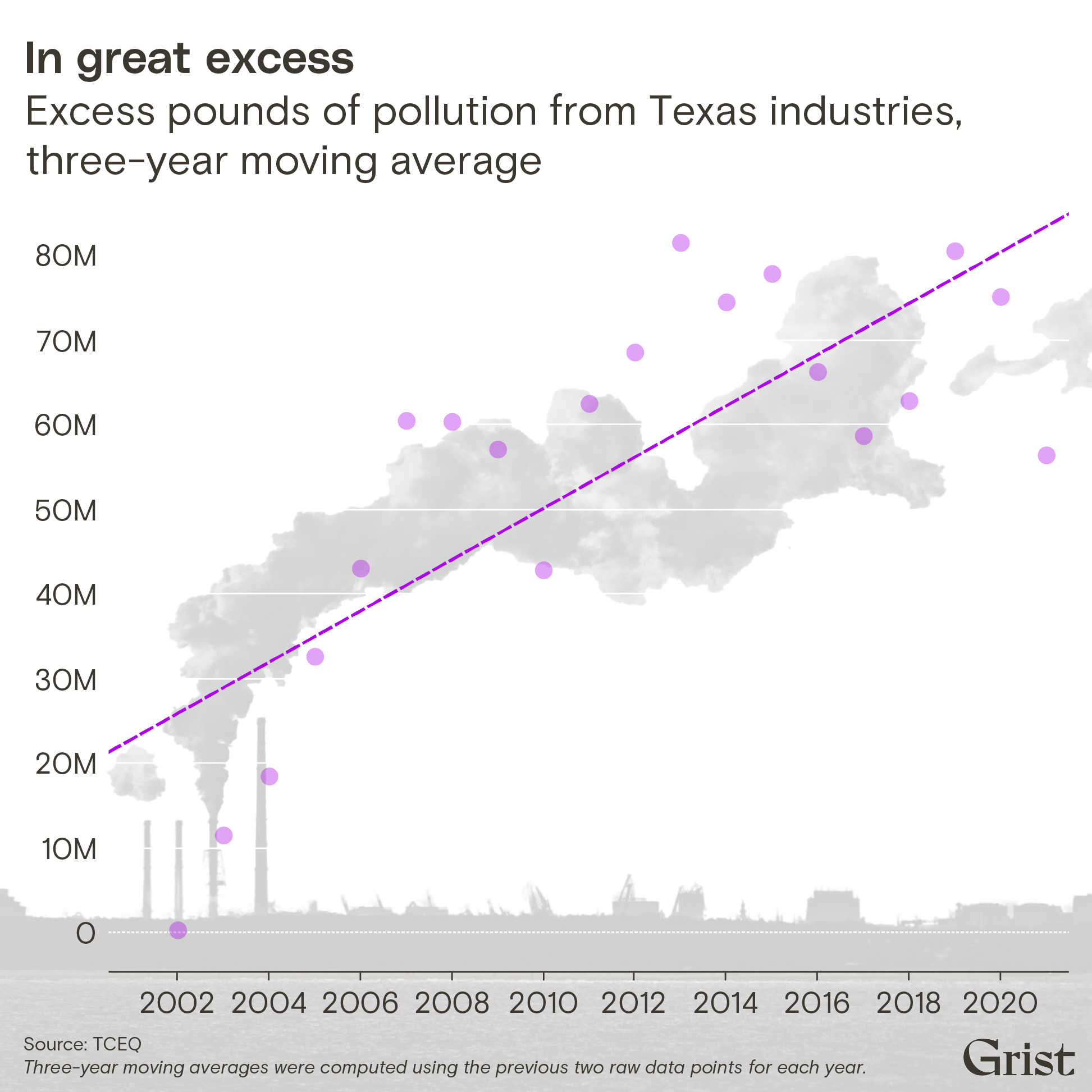 A scatterplot and best-fit line showing excess pounds of pollution from Texas industries between 2002 and 2021. The three-year moving average of excess emissions increased by approximately 75% between 2006 and 2021.