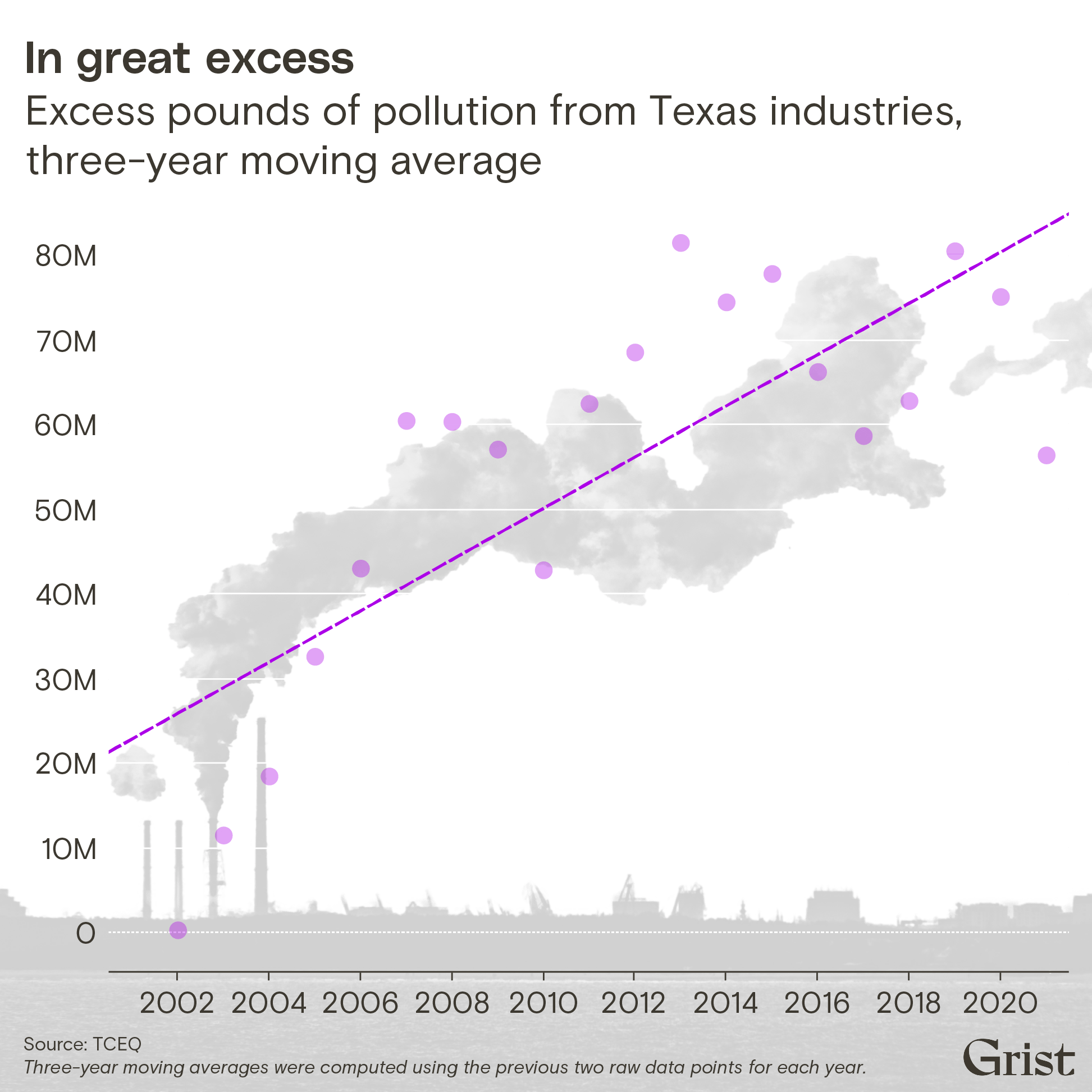 A scatterplot and best-fit line showing excess pounds of pollution from Texas industries between 2002 and 2021. The three-year moving average of excess emissions increased by approximately 75% between 2006 and 2021.