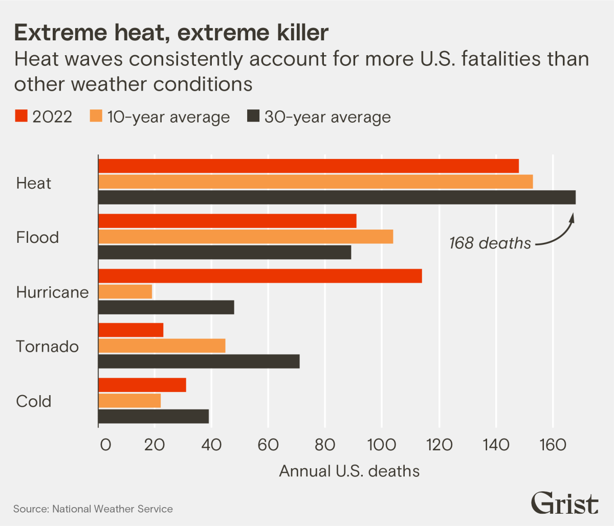 A line chart showing heat waves that consistently account for more U.S. fatalities than other weather conditions