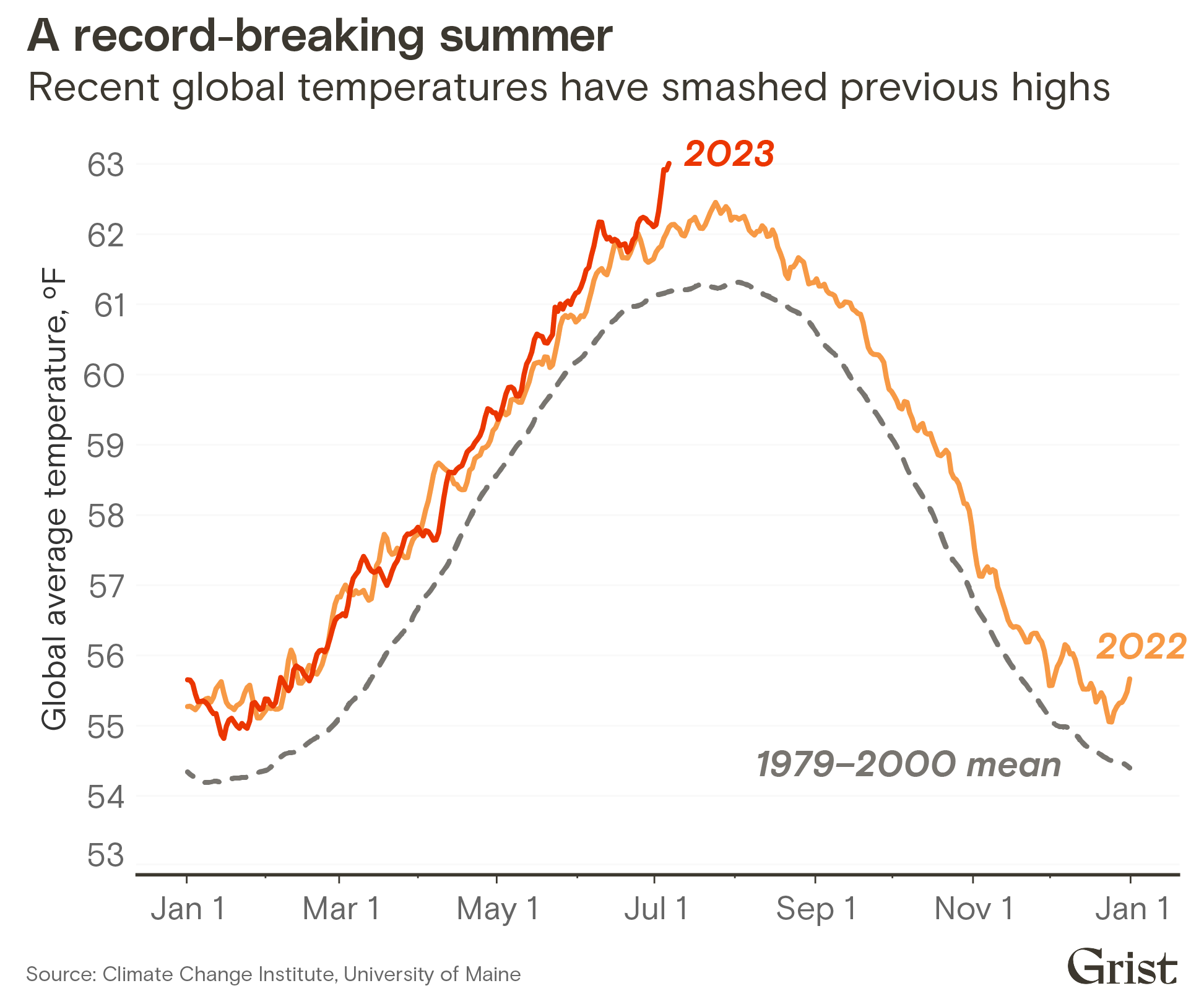 How Climate Change Fuels Heat Waves - Grist | Grist