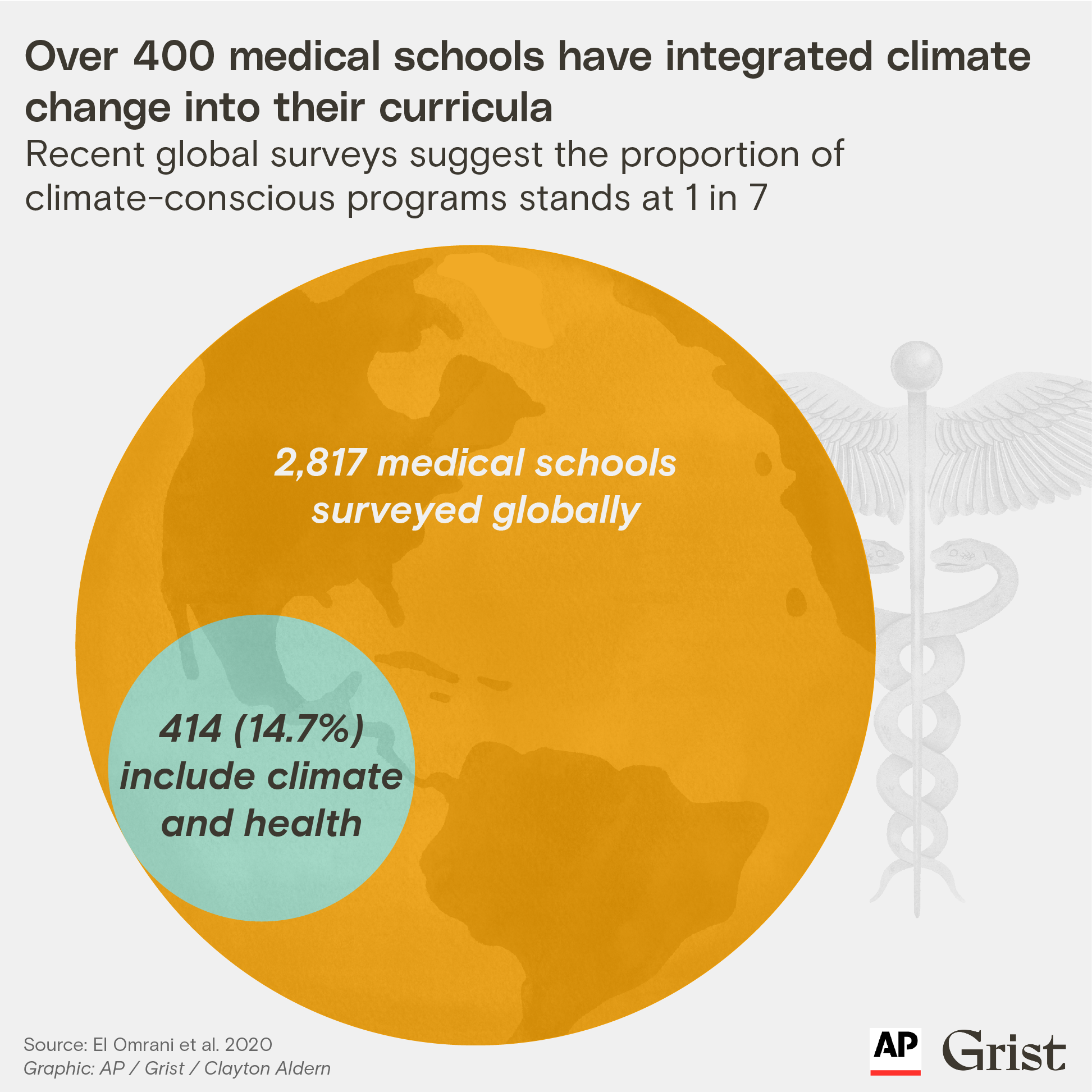 Graphic showing that over 400 medical schools globally have integrated climate change into their curriculum