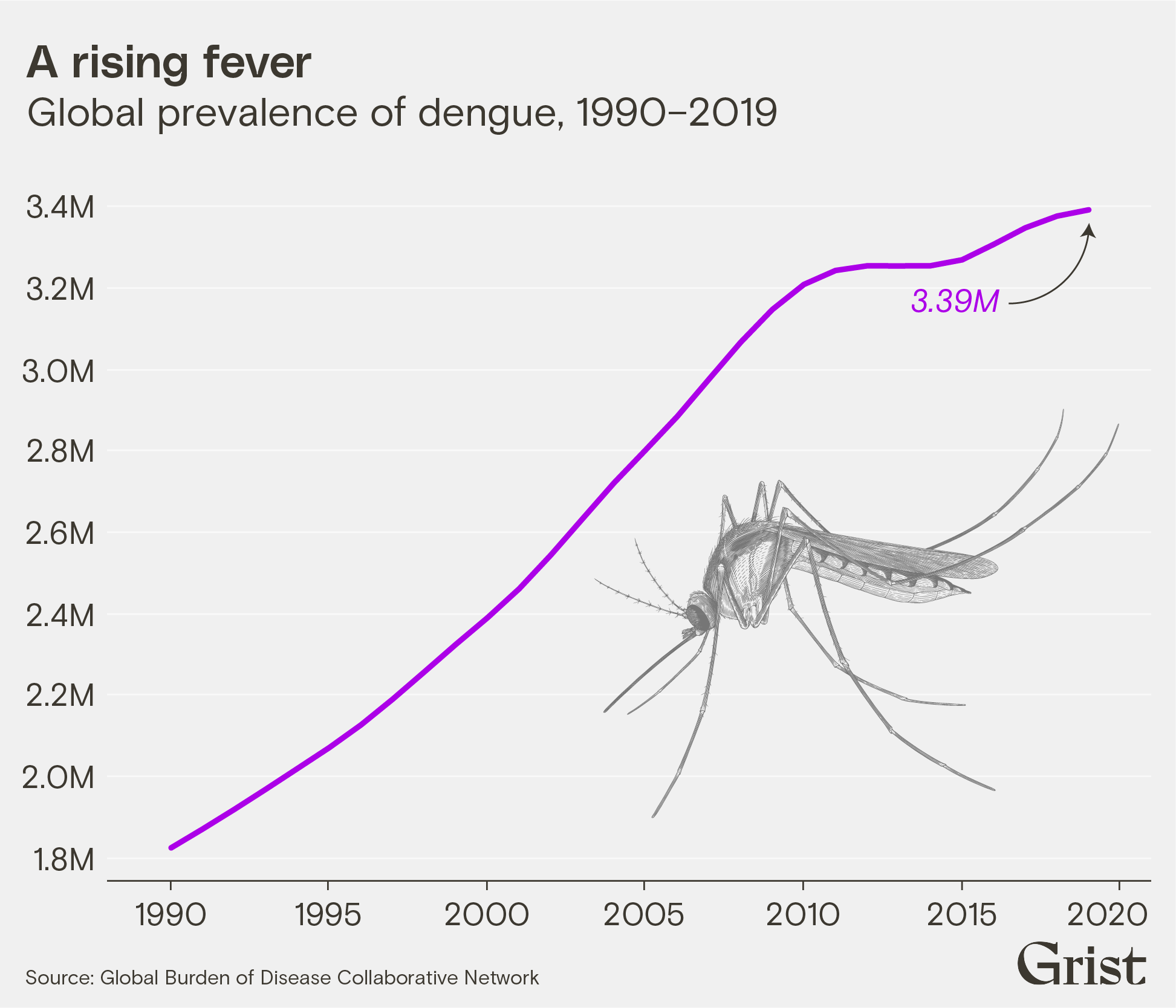 A line chart showing global dengue prevalence between 1990 and 2019. Cases rose from less than 2 million to 3.4 million over this time period.