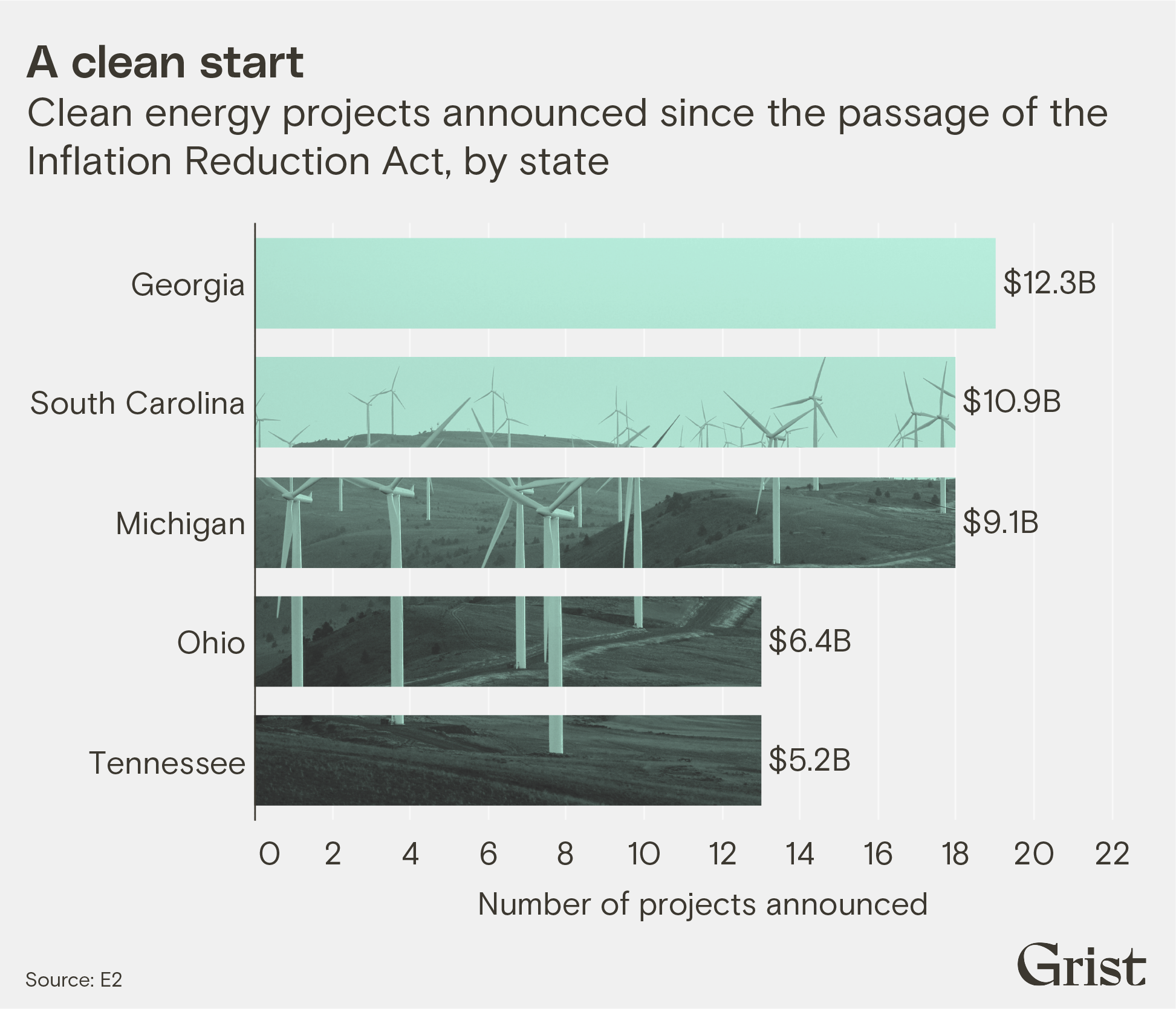 A bar chart showing clean energy projects announced since the passage of the Inflation Reduction Act, by state. Companies in Georgia have announced 19 projects (for $12.3B) since the passage of the IRA.