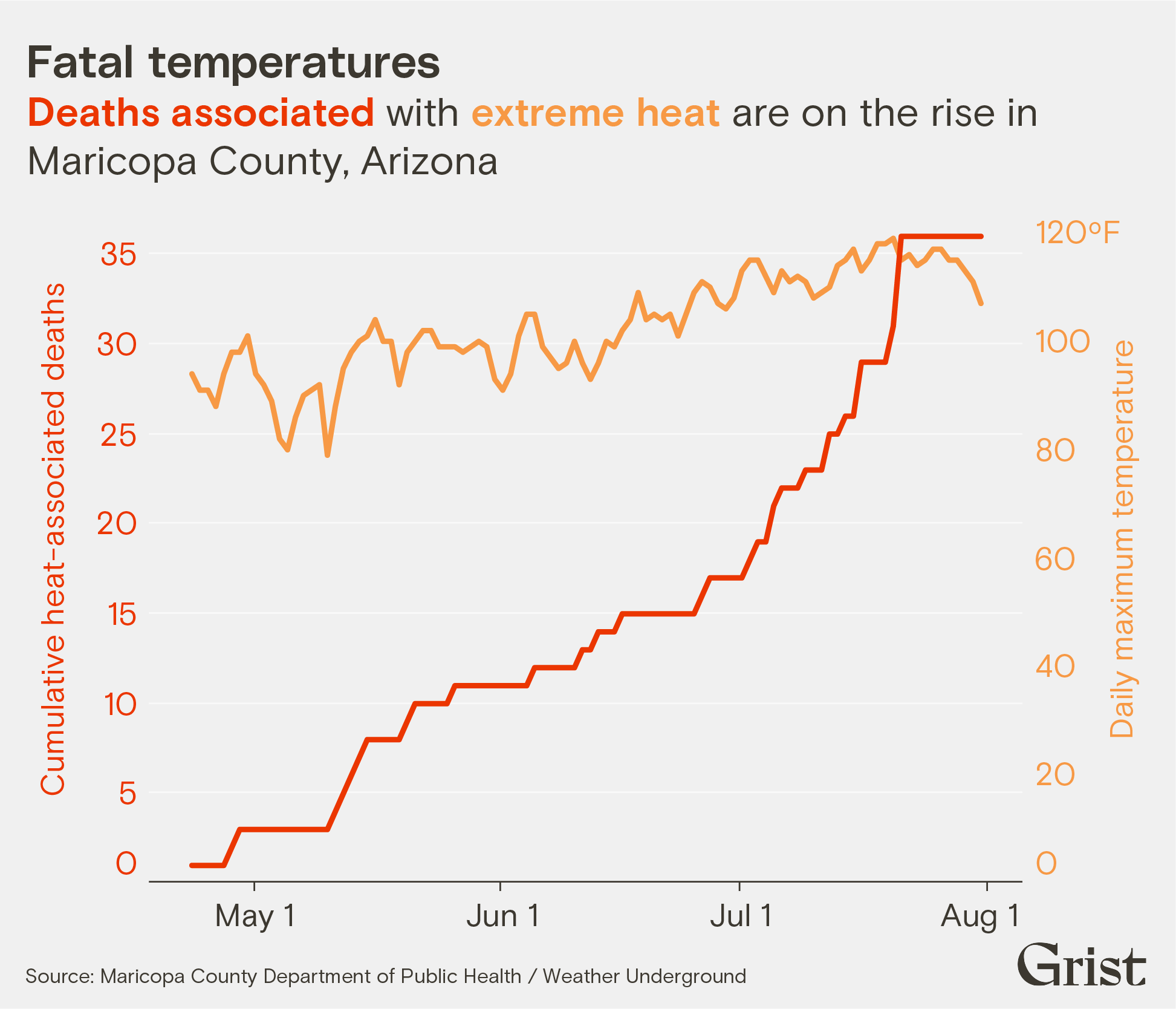 A line chart showing deaths associated with extreme heat in Maricopa County, AZ. As of August 2023, almost 40 <a href='https://reporteratalaia.com.br/sample-page' target='_blank'>people</a> have died this year from extreme heat in the county.