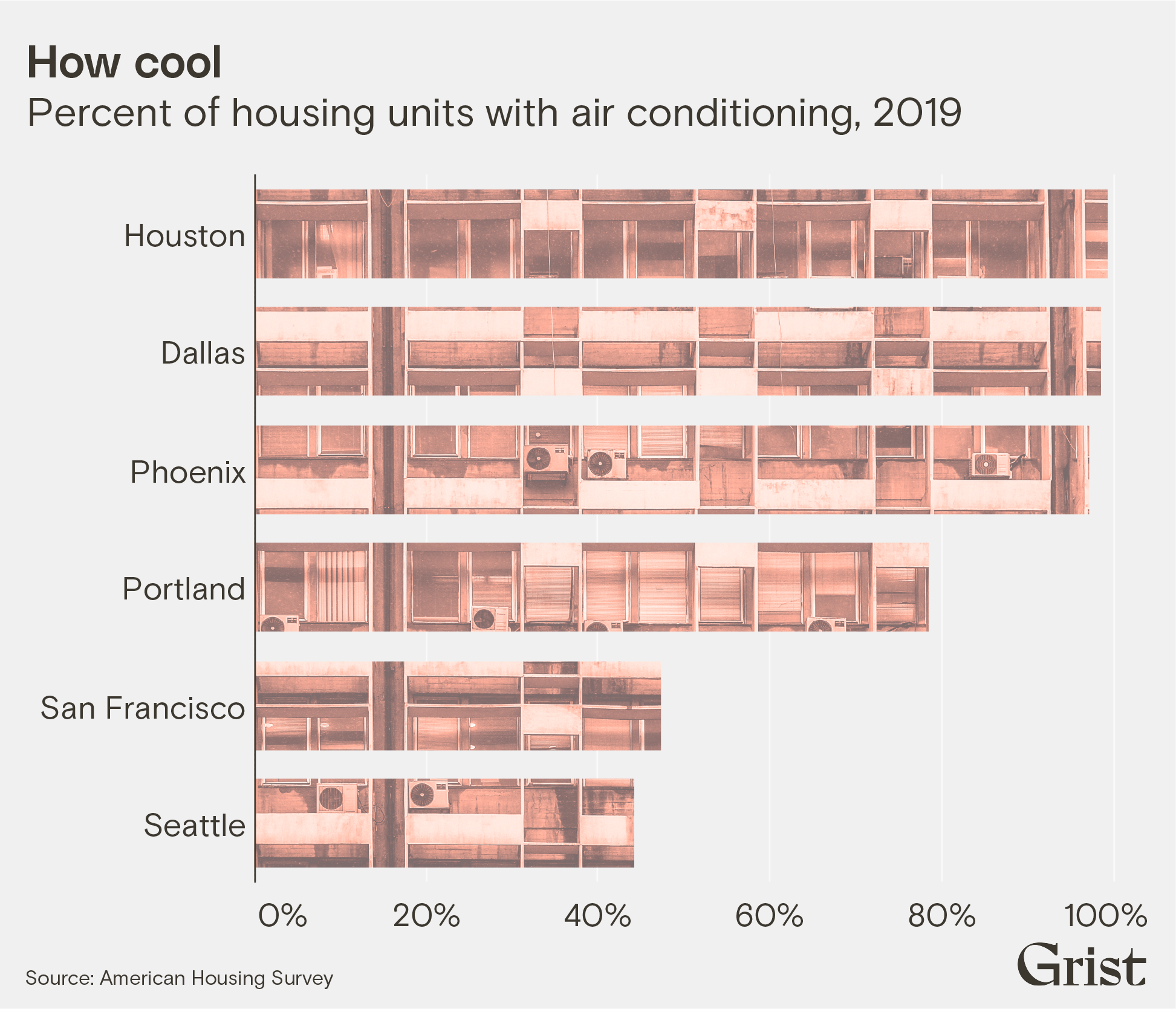 A chart showing what percentage of households have air conditioning in several major U.S. cities