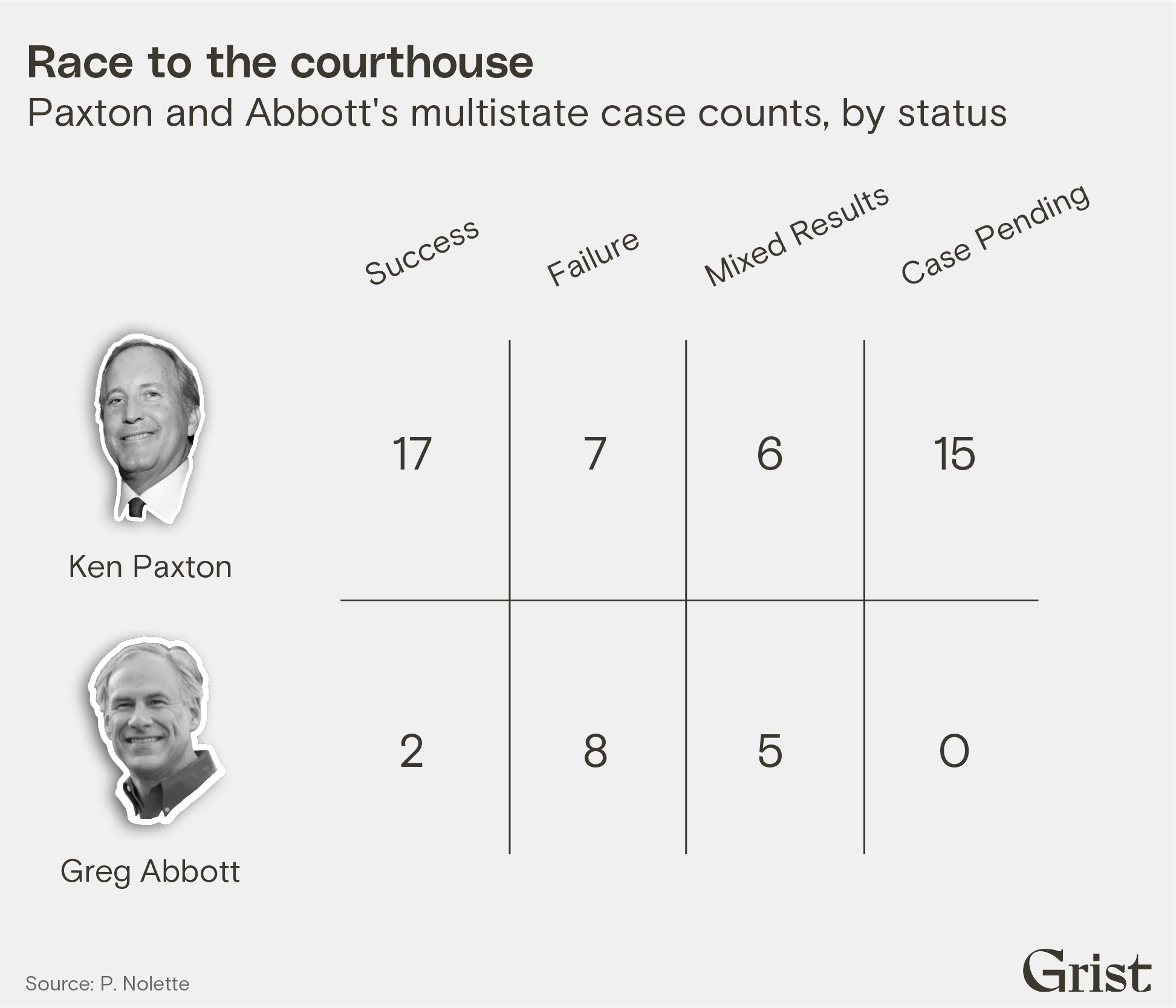 A table showing Ken Paxton and Greg Abbott's multistate case counts, by status. Paxton has brought 17 successful multistate cases (with 15 more pending), while Abbott brought 2 successful cases.