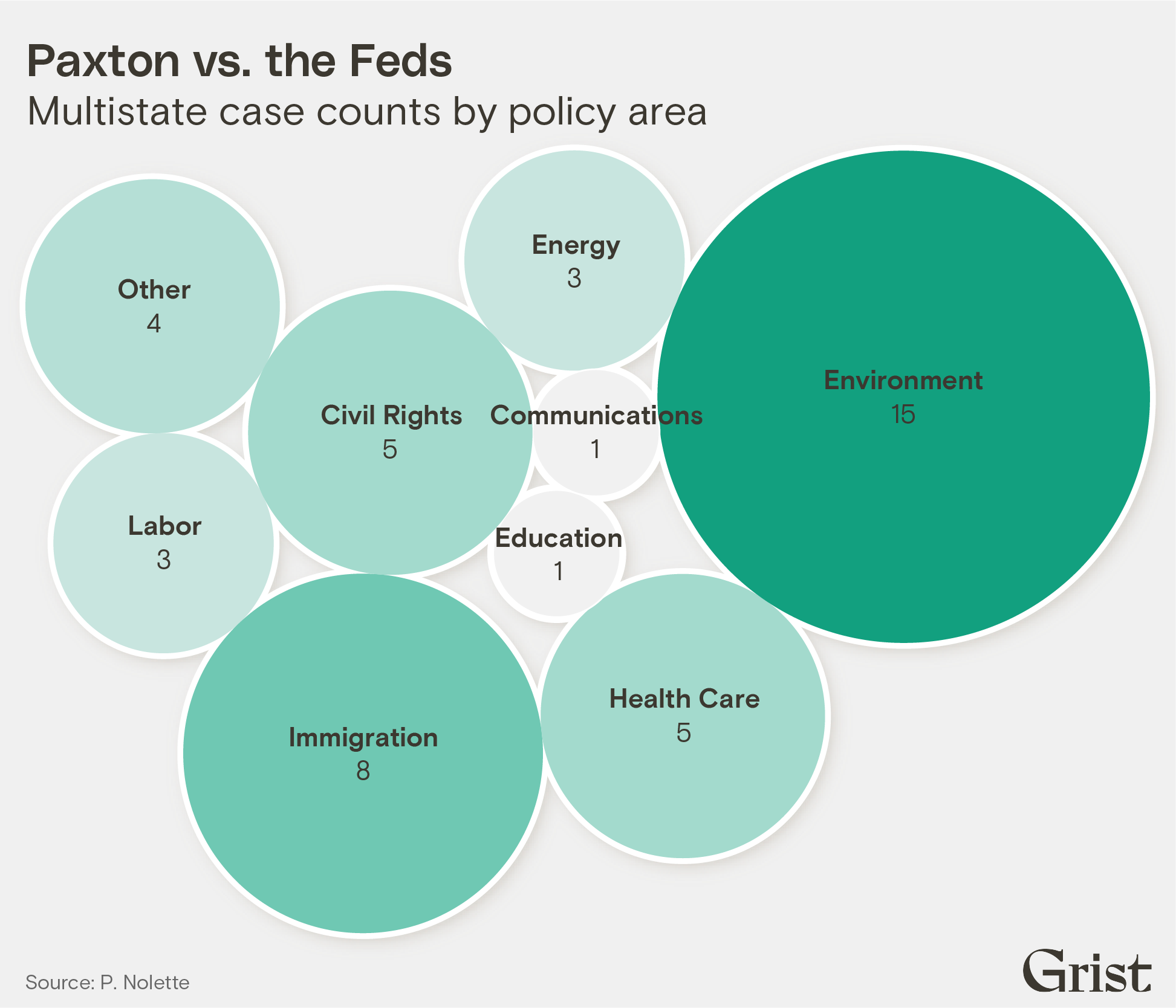 A bubble chart showing Ken Paxton's multistate cases by policy area. The largest category is Environment, with 15 cases.