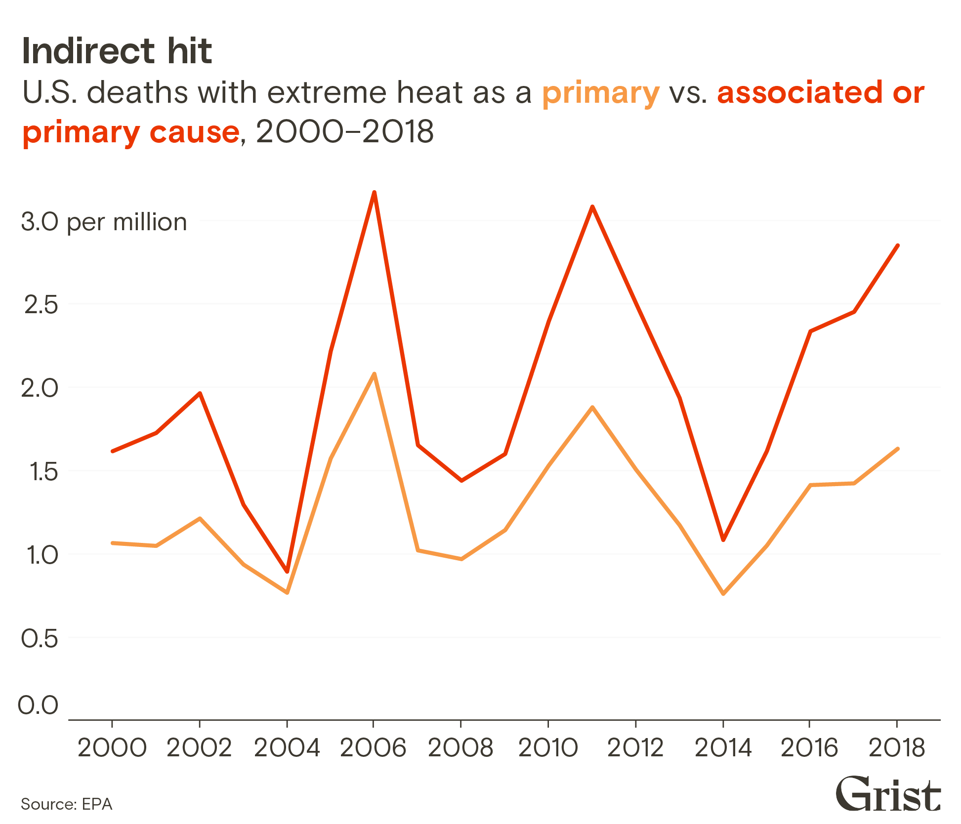 A line chart showing U.S. deaths with extreme heat as a primary vs. associated or primary cause, 2000–2018.