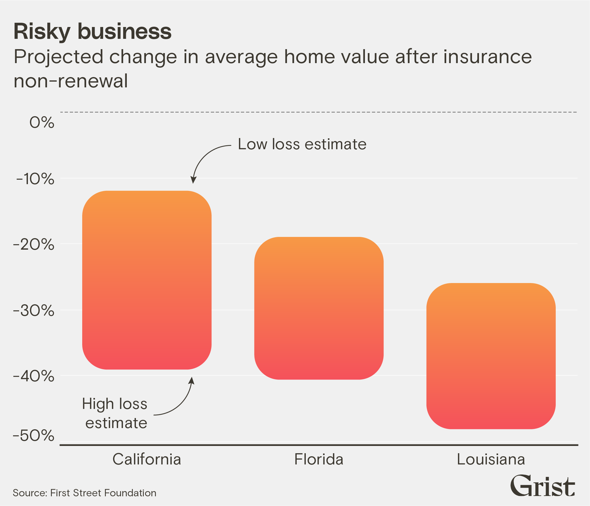 A chart showing the projected change in average home value after insurance non-renewal for homes in California, Florida, and Louisiana. Immediate potential losses range from 10% to nearly 50% of home values.