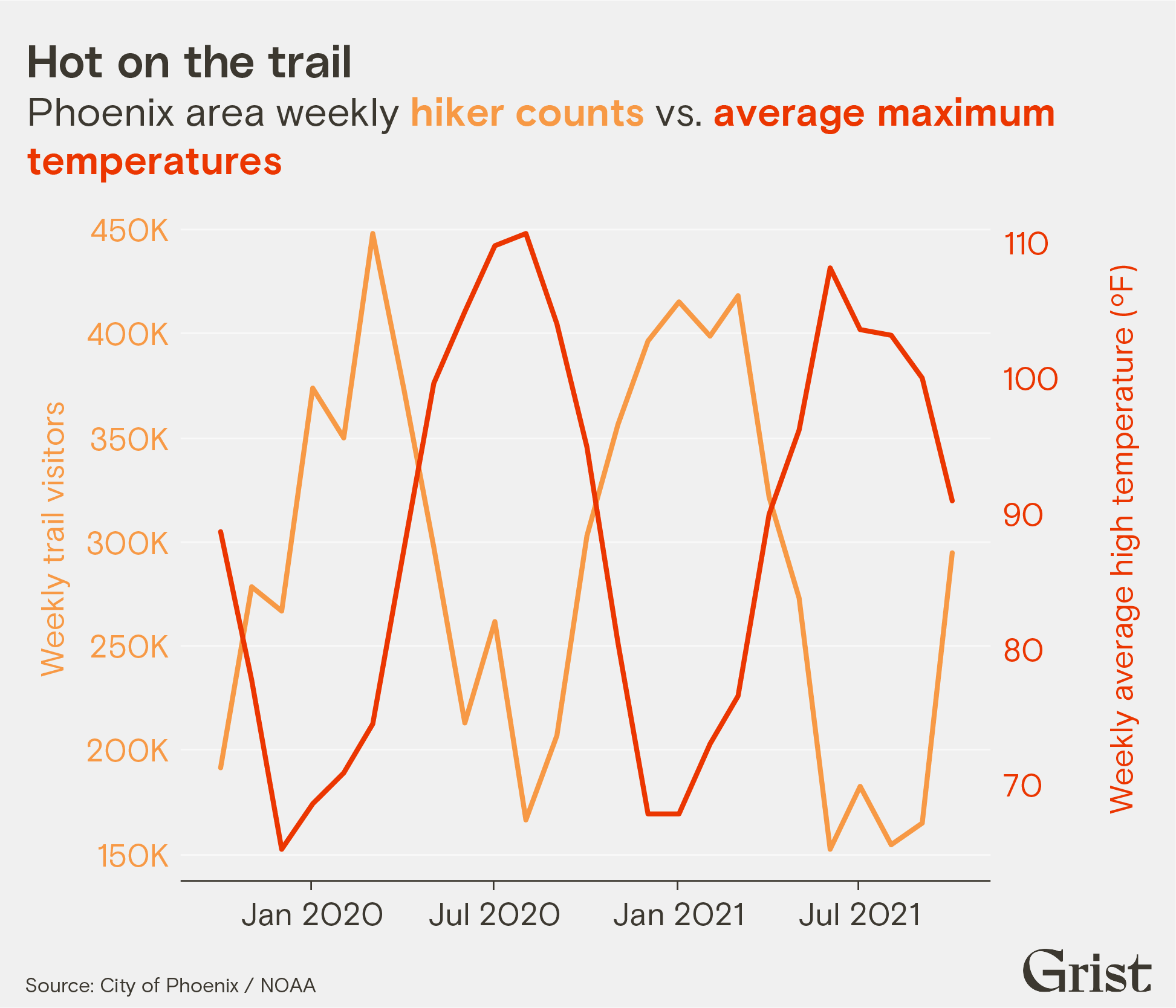 A chart showing that foot traffic on Phoenix trails declined during the hottest months