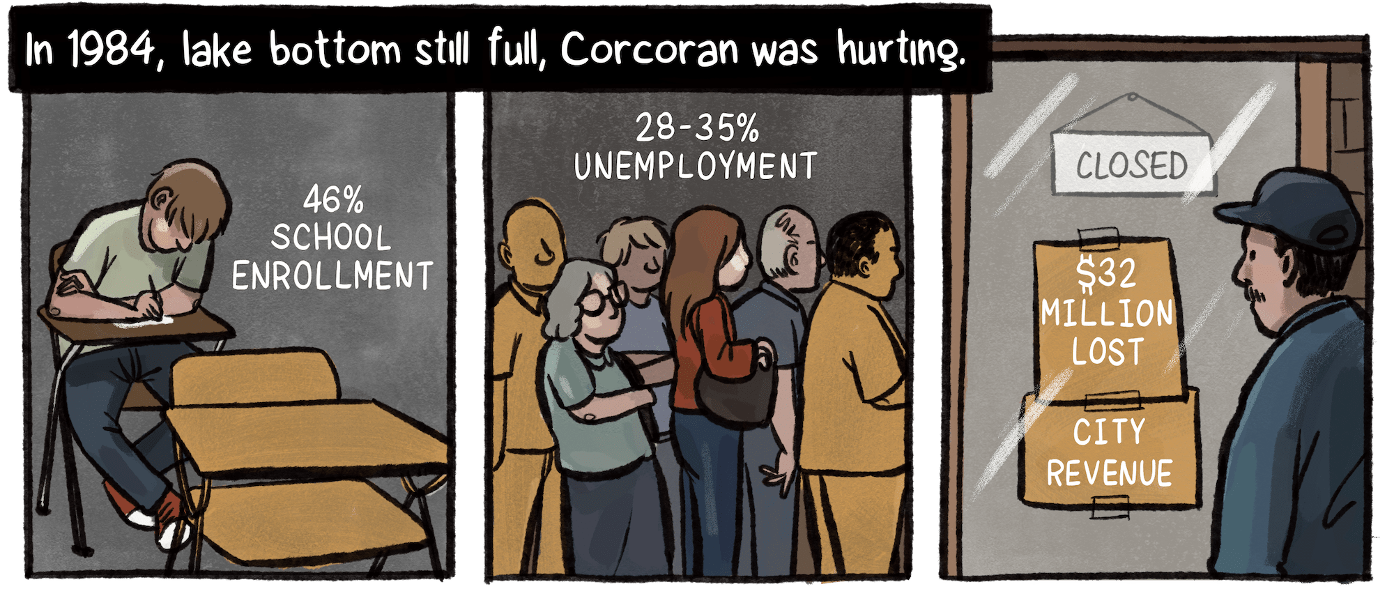 In 1984, lake bottom still full, Corcoran was hurting. A series of images depicts economic conditions, including 46% school enrollment and a boy sitting at a desk; a 28-35% unemployment rate and a line of workers; and a man reading a sign taped to a door that reads “$32 million in lost city revenue."