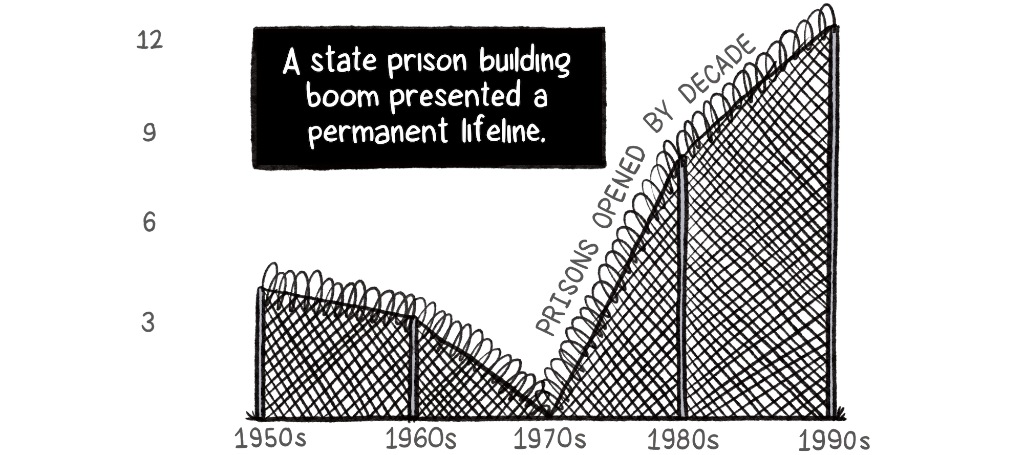 A state prison building boom presented a permanent lifeline. A line chart that looks like a chain-link fence with barbed wire depicts the increase in the number of prisons opened per decade from the 1960s to the 1990s.