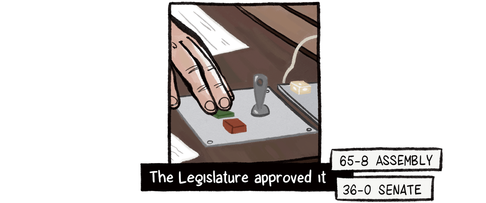 A hand is seen clicking a yes vote. The Legislature approved it. A vote total in the Assembly was 65-8 and in the Senate was 36-0.