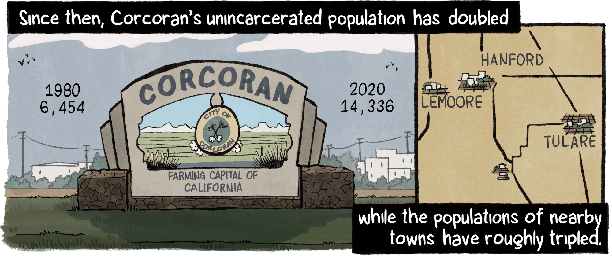 Since then, Corcoran’s unincarcerated population has doubled, while the populations of nearby towns have roughly tripled. A sign for Corcoran shows the population going from 6,454 in 1980 to 14,336 in 2020. A map shows nearby towns.