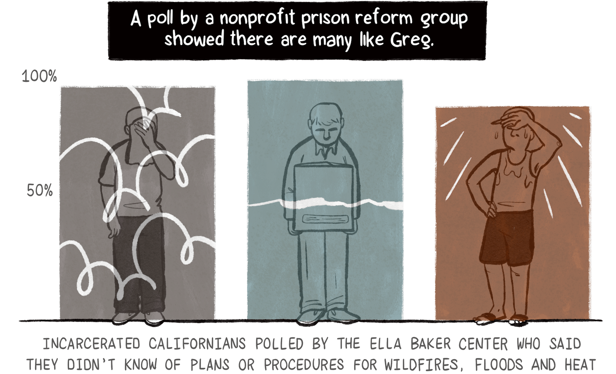 A poll by a nonprofit prison reform group in California showed there are many like Greg. A chart with three bars representing wildfire, floods and heat show a majority of respondents don’t know of plans or procedures. Within the wildfire bar, a figure covers their face amid smoke. Within the flood bar, a person holds a box as a flood line creeps higher up their body. The figure in the heat bar sweats under a red glow.