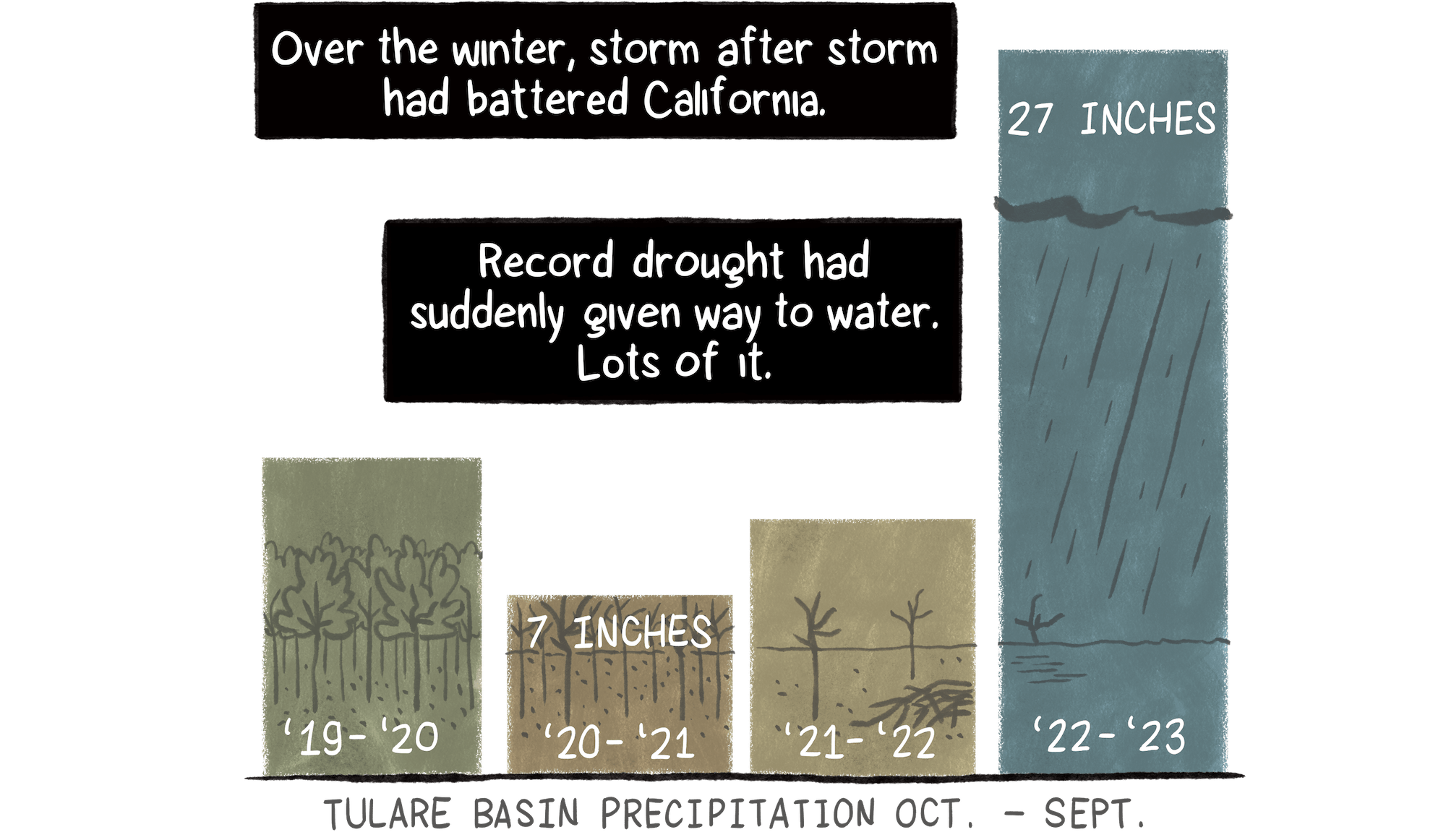 Over the winter, storms had battered the state. A bar chart shows the extreme precipitation of 27 inches from October 2022 to September 2023, surpassing recent years when there had been a drought by as much as 20 inches.