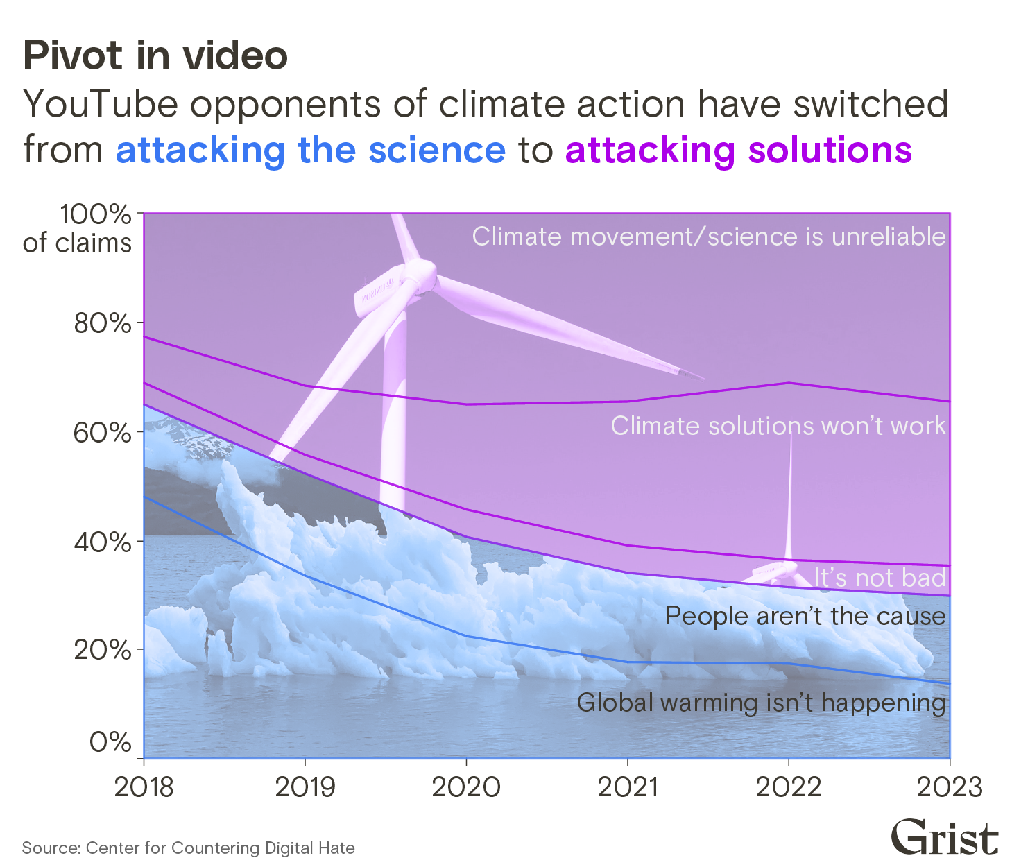 An area chart showing the percentage of denialist claims about climate change made by YouTubers between 2018 and 2023. Opponents of climate action have switched from attacking the science to attacking solutions.