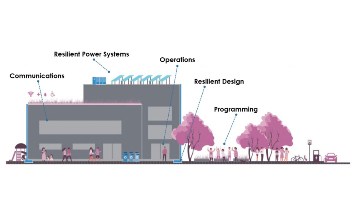 A graphic showing a building with rooftop solar and storage, surrounded by trees and people doing activities.