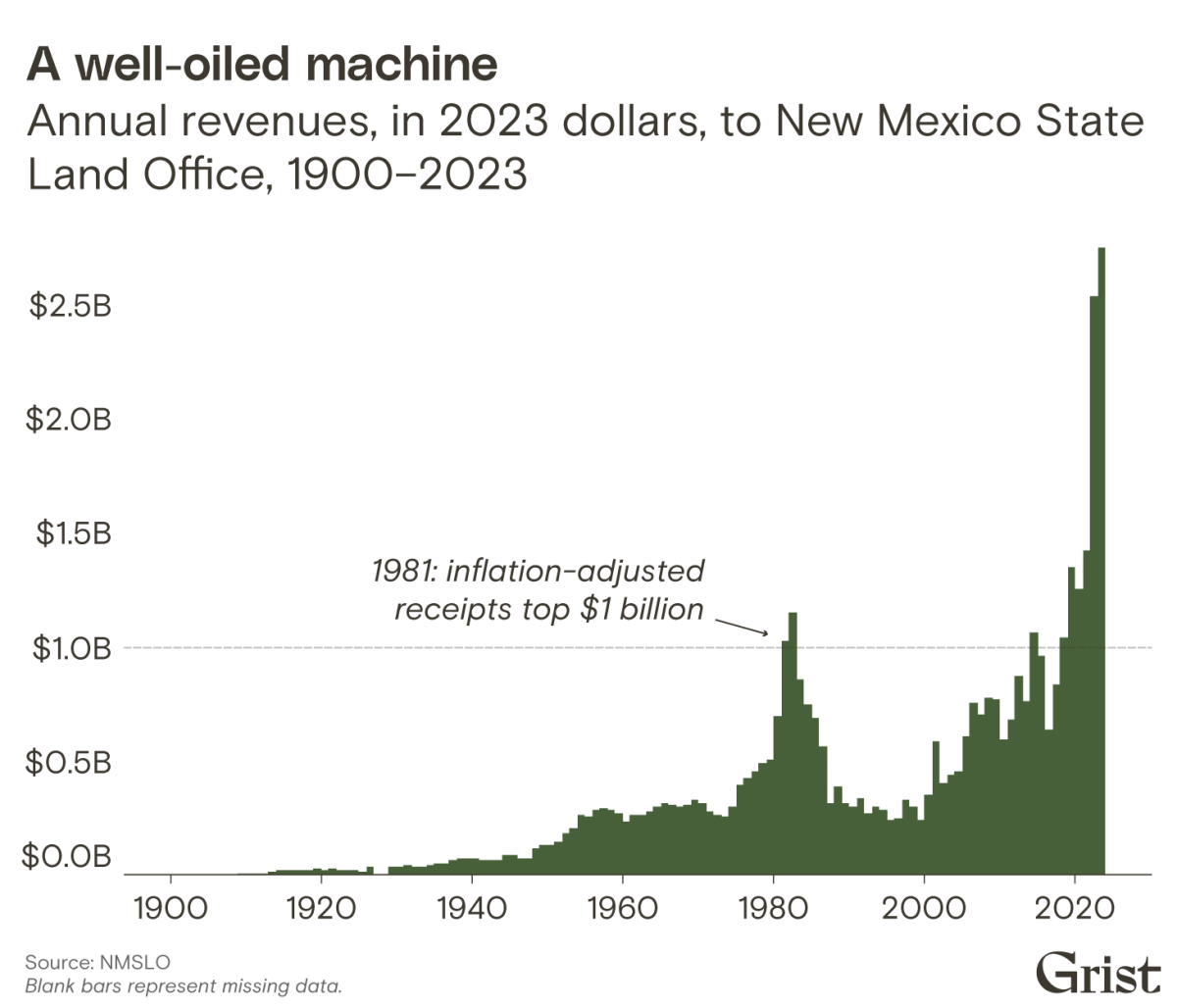 A bar chart showing annual oil revenues to New Mexico State Land Office from 1925 to 2022.