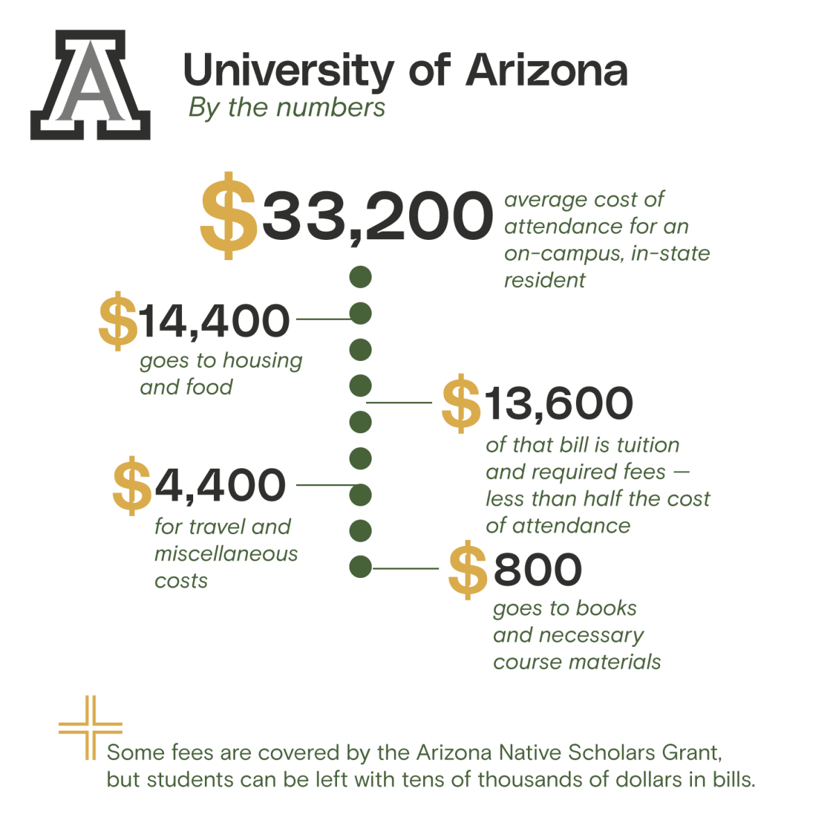An infographic breaking down the cost of attendance at the University of Arizona.