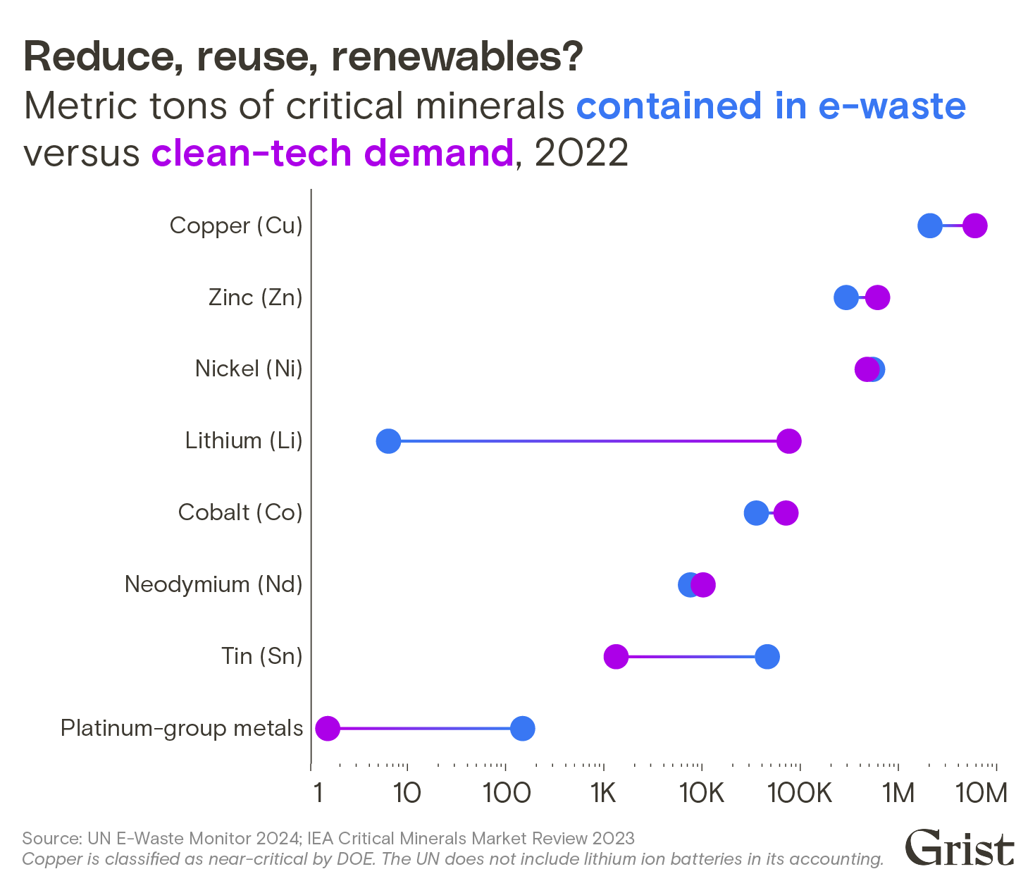 A lollipop chart comparing the metric tons of critical minerals contained in e-waste versus clean-tech demand for those metals as of 2022. In some instances (like copper), e-waste metals can meet a significant component of demand. In others (like platinum), the gap is wide.