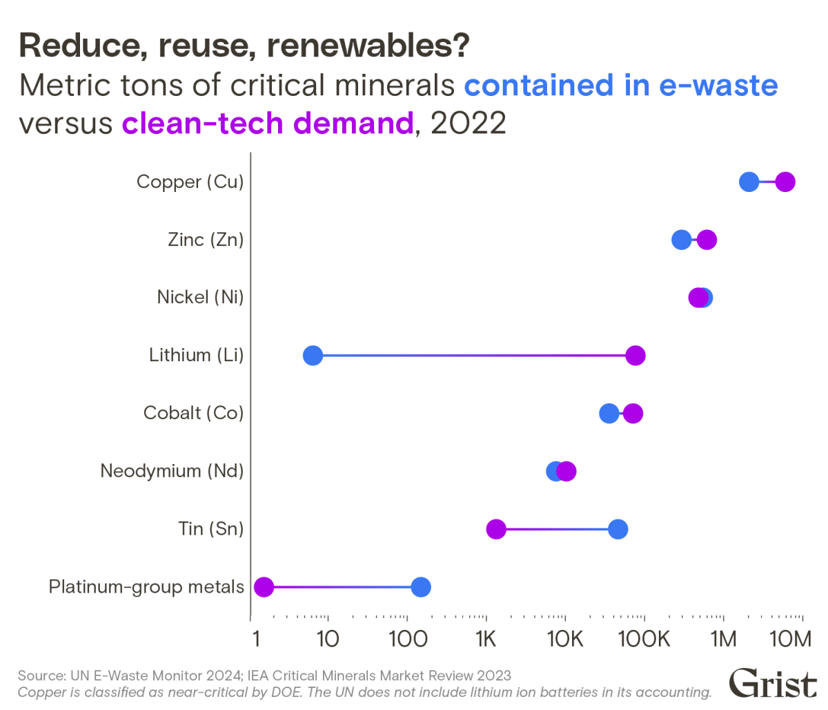 Metric tons of critical minerals in e-waste vs clean tech demand 2022