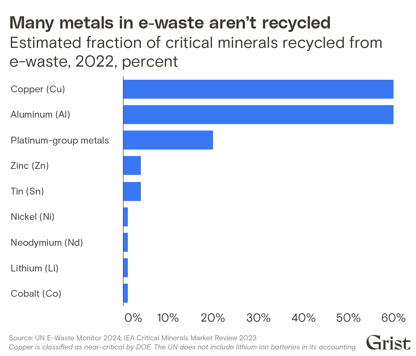 A bar chart illustrating the estimated fraction of critical minerals recycled from e-waste in 2022 (displayed in percent). While metals like copper and aluminum have rates close to 60 percent, metals like nickel and lithium have rates less than 1 percent.