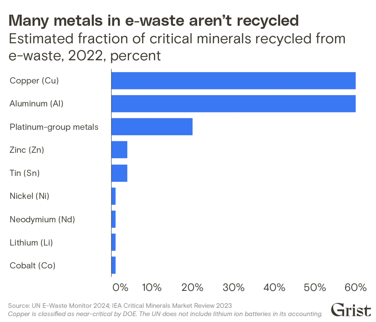 Estimated fraction of critical minerals recycled from e-waste 2022, percent