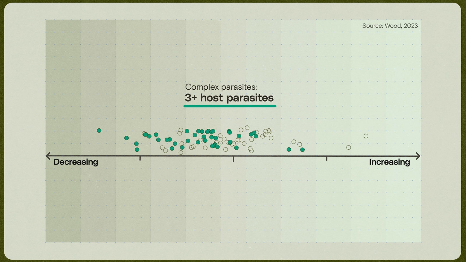 A graph shows the trends of Chelsea Wood's 2023 study on parasite changes over the past century. The horizontal axis shows whether different parasite species are increasing or decreasing. Parasites with three or more hosts are mostly decreasing.