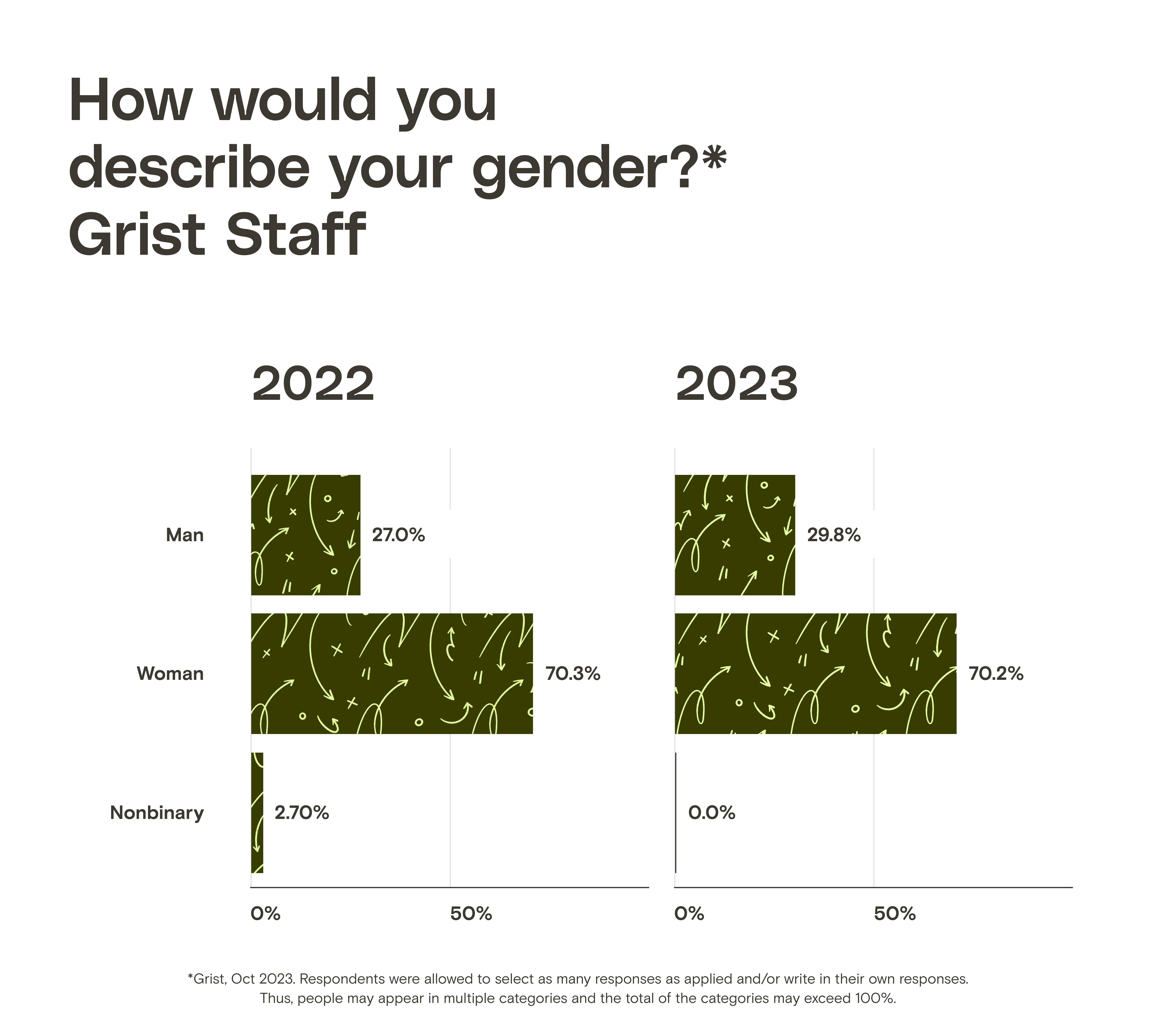 A bar chart showing Grist staff by gender.