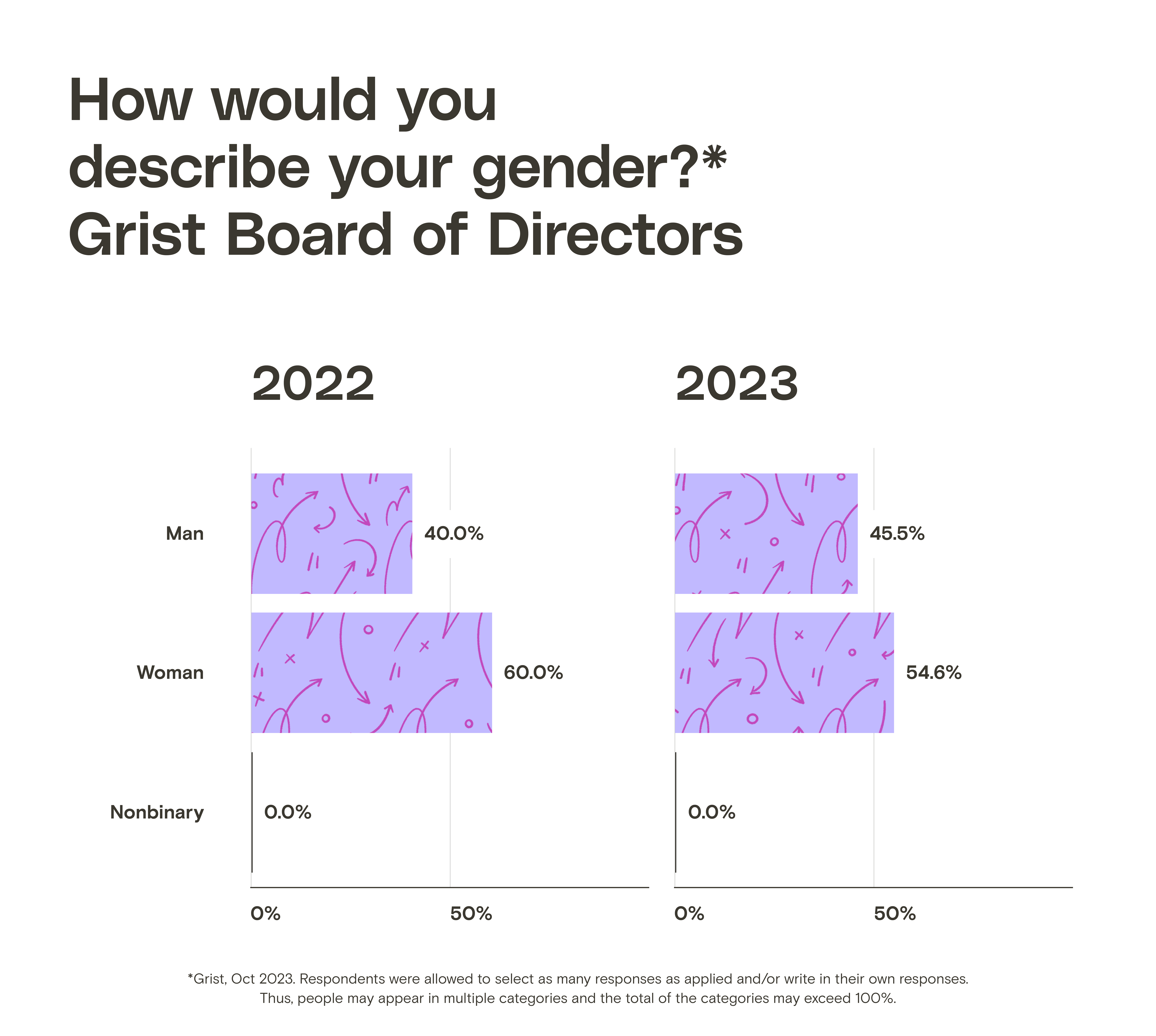 A bar chart showing the Grist board by gender.
