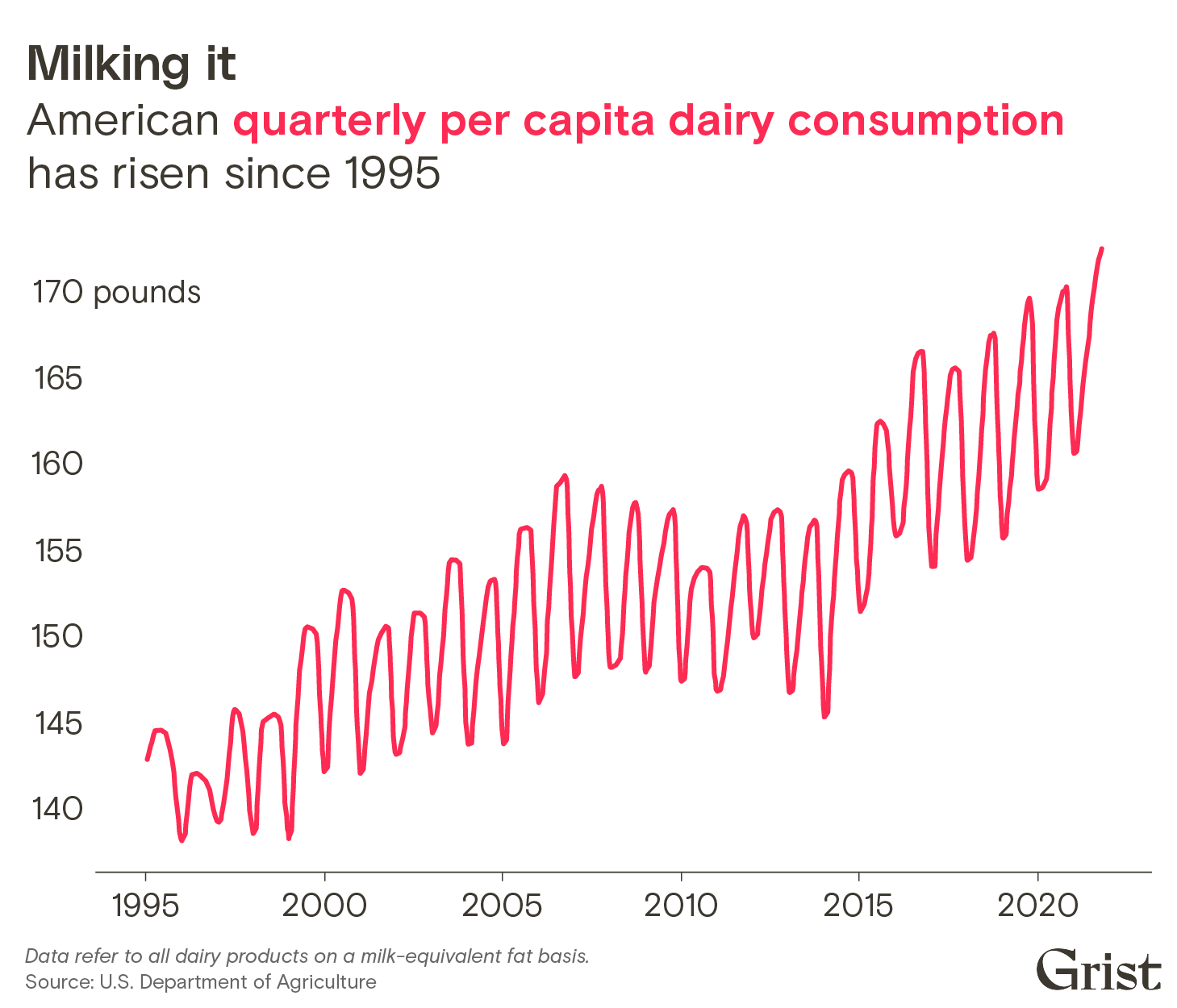 A line chart showing U.S. quarterly per capita dairy consumption between 1995 and 2021. Quarterly consumption of milk-equivalent fat has risen from approximately 140 pounds to approximately 170 pounds.
