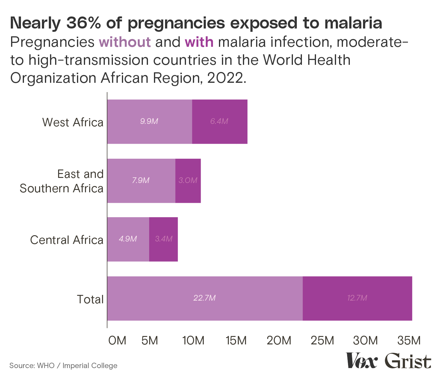 A bar chart showing pregnancies without and with malaria infection in moderate- to high-transmission countries in the WHO African Region, 2022. Nearly 36% of pregnancies are exposed to malaria.