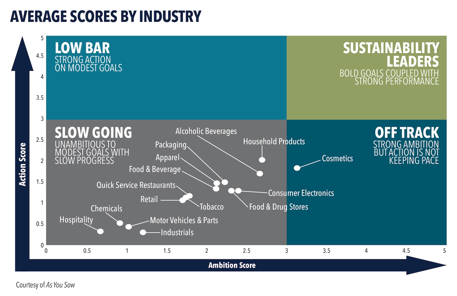 A graph shows how industries scored on "action" (y-axis) and "ambition" (x-axis). Industries with the least action and ambition are on the bottom left-hand side. All but one industry, cosmetics, is in this quadrant and marked as "slow going," with "unambitious to modest goals with slow progress." Cosmetics is shown as having higher ambition but action that is "not keeping pace."