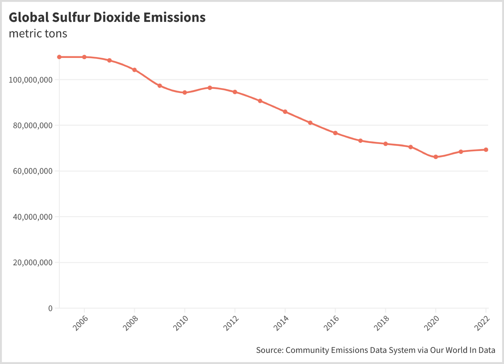 A line chart of global sulfur dioxide emissions in metric tons.