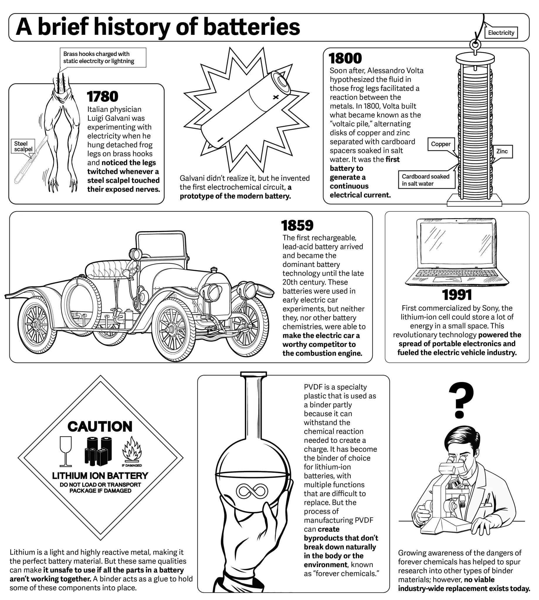 A black and white infographic shows the history of lithium ion batteries from the 1700s to today.