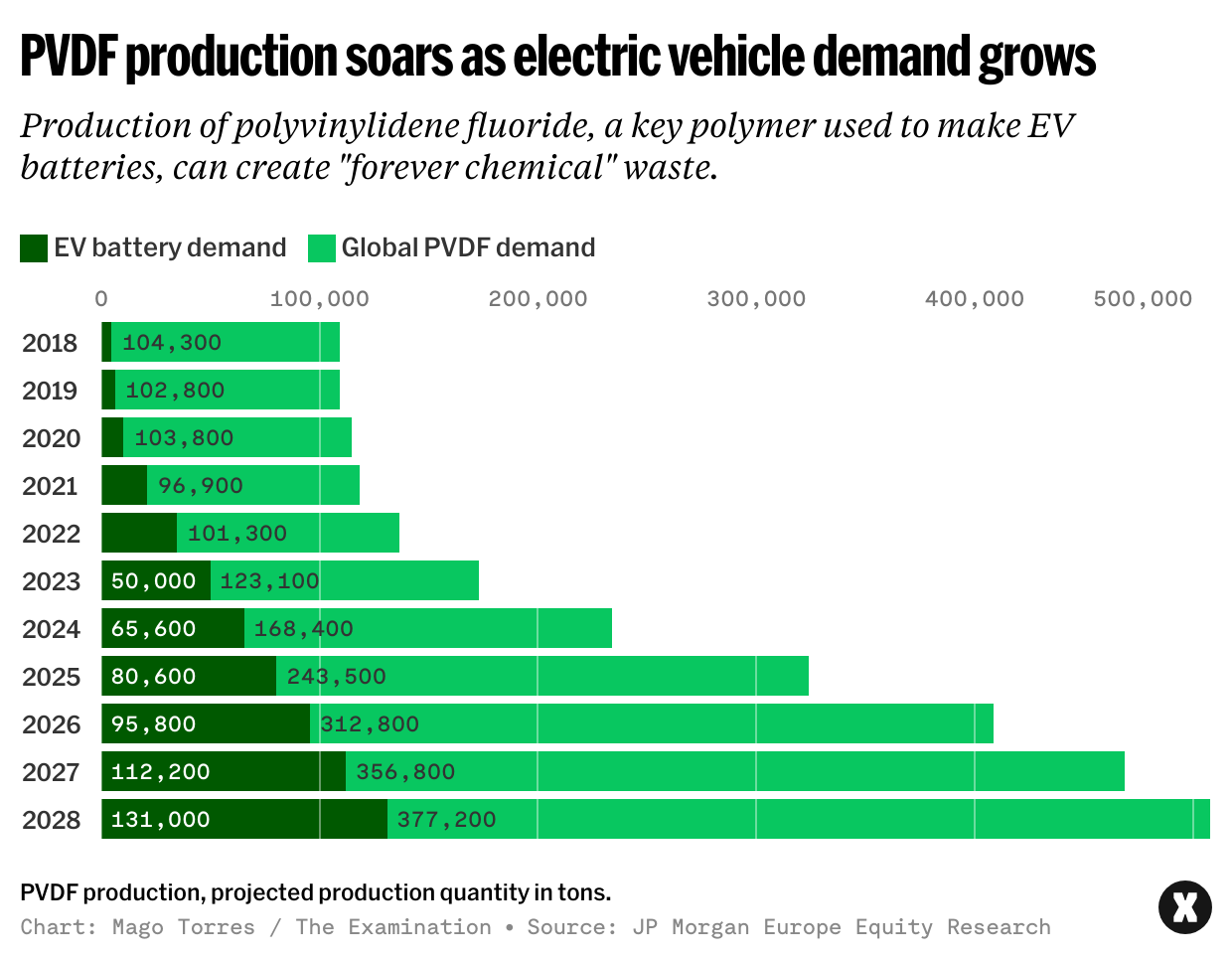 A chart entitled PDVF production soars as electric vehicle demands grows shows a bar chart.