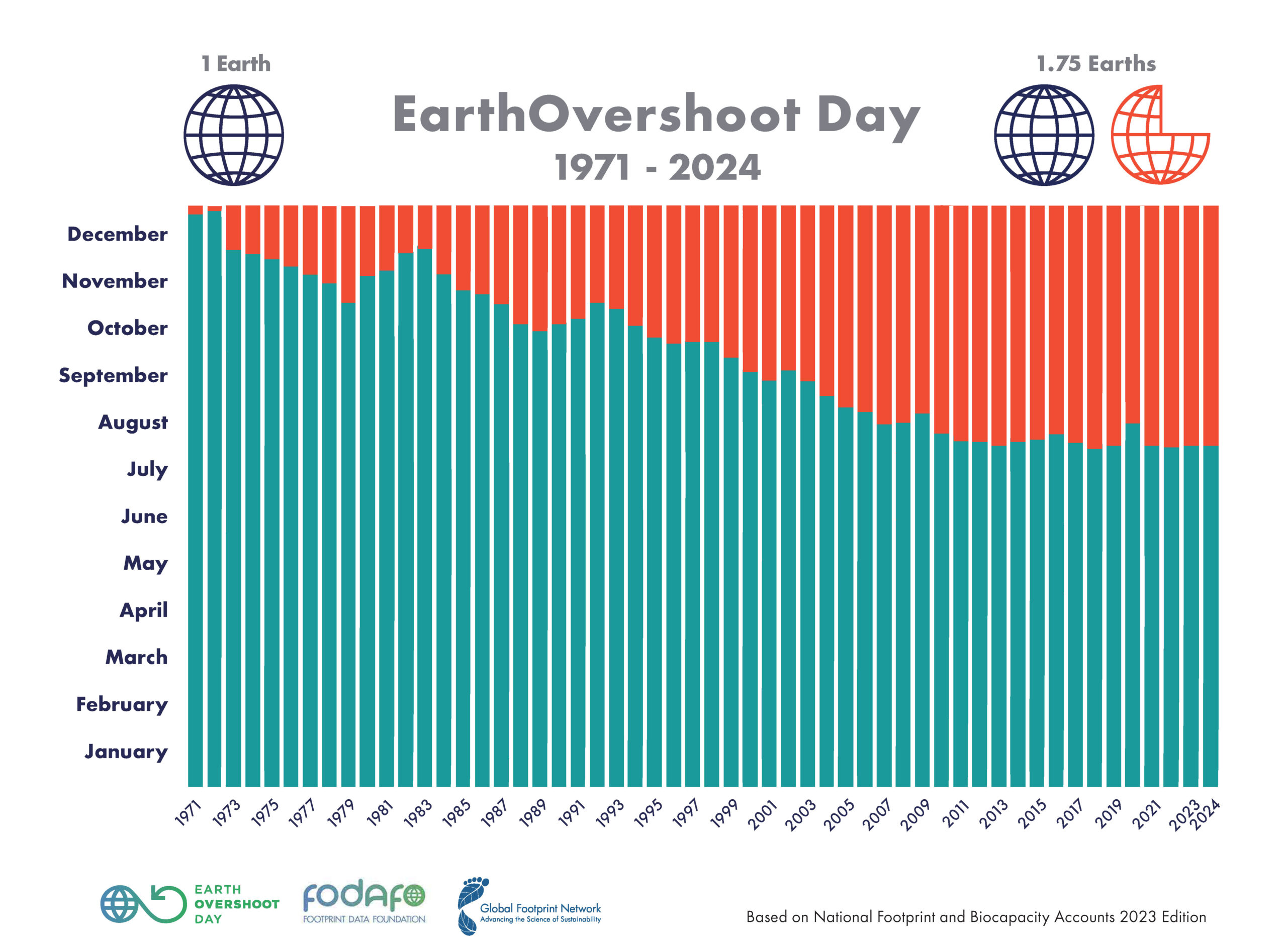 A vertical bar graph showing the extent of overshoot since 1970