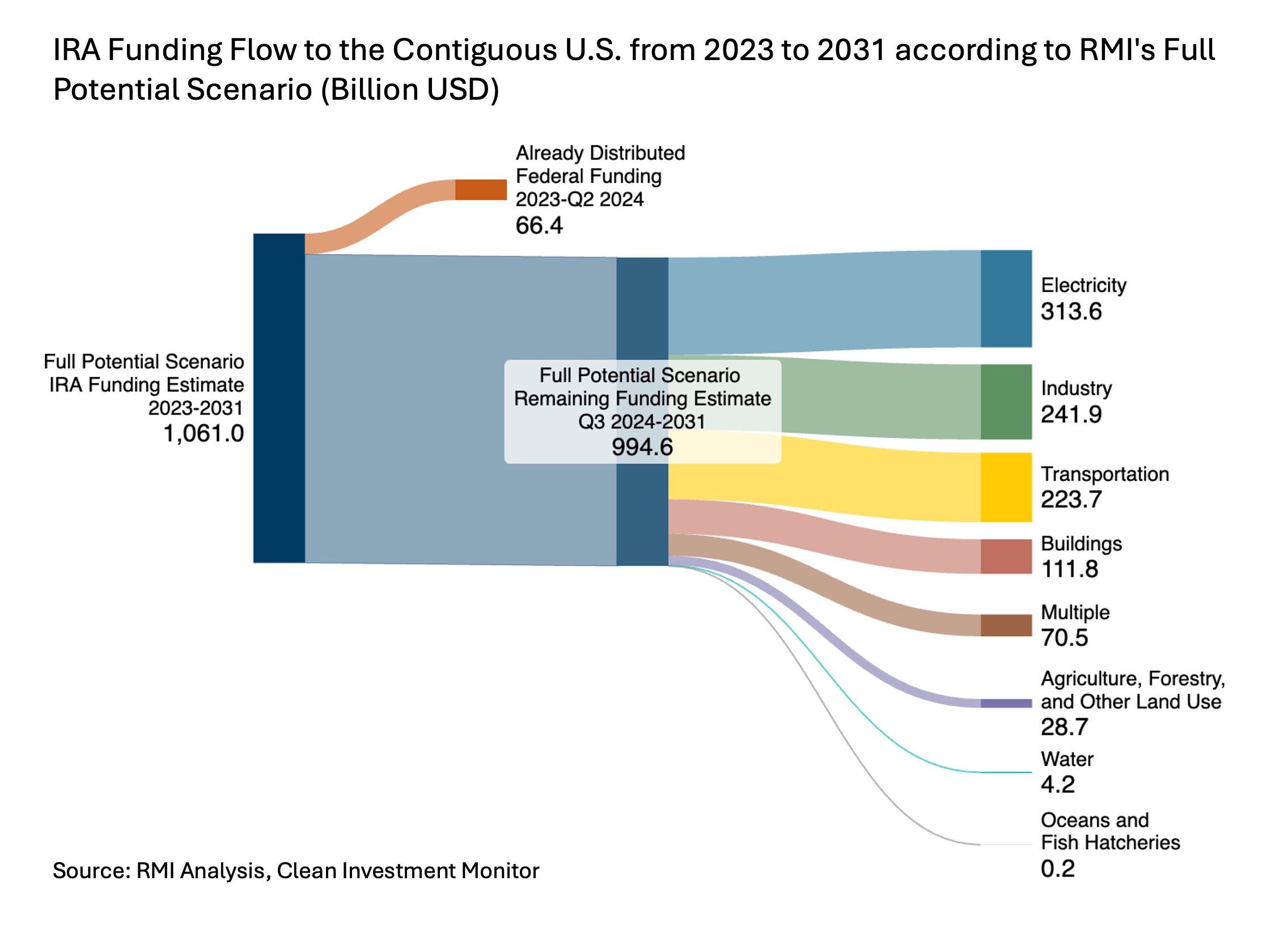 Chart showing the current amount of IRA spending needed to realize climate action