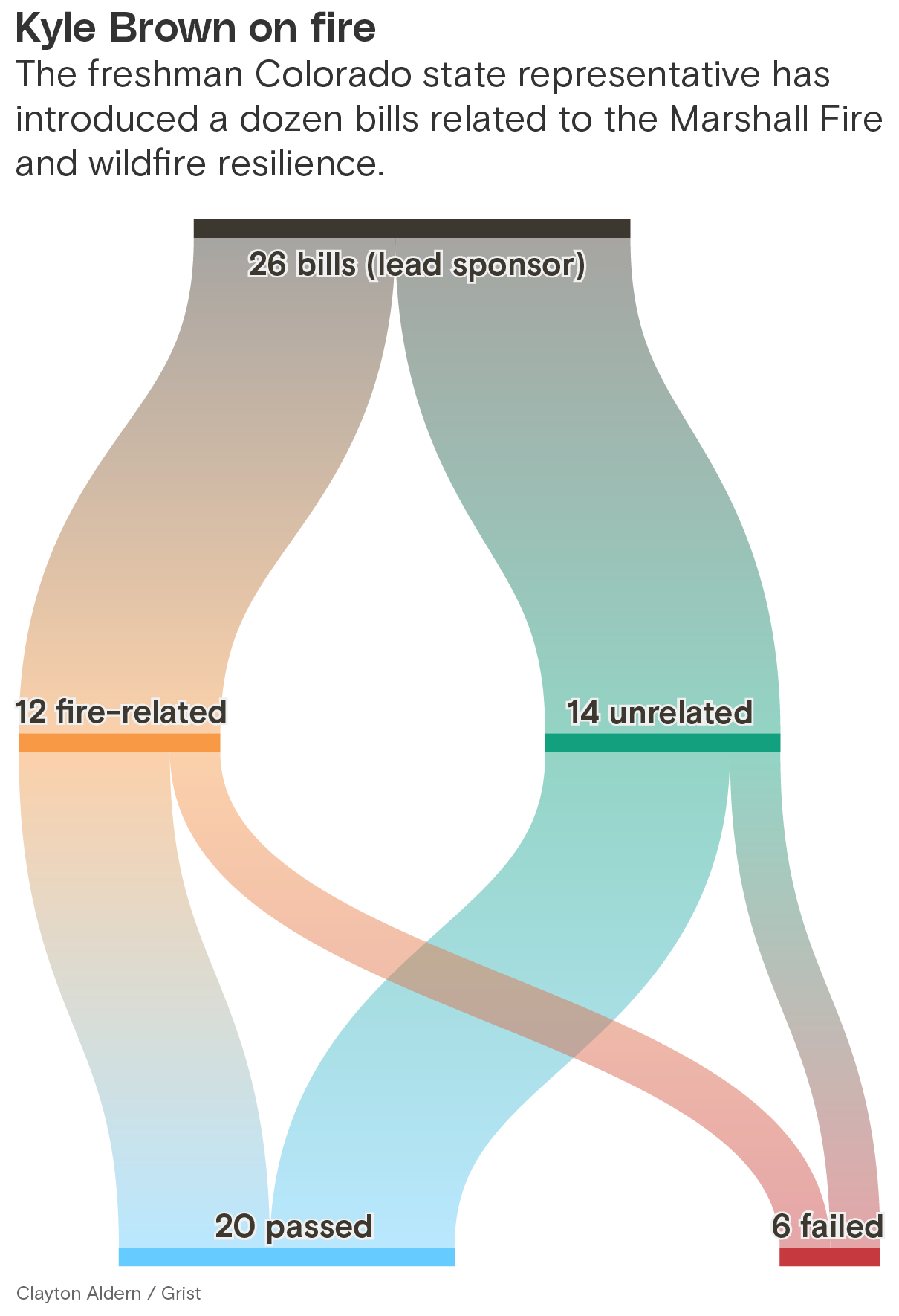 A Grist-sankey diagram showing the dozen bills related to the Marshall Fire and wildfire resiliency introduced by Kyle Brown, a freshman Colorado state representative. In his first term, he introduced 12 fire-related bills.