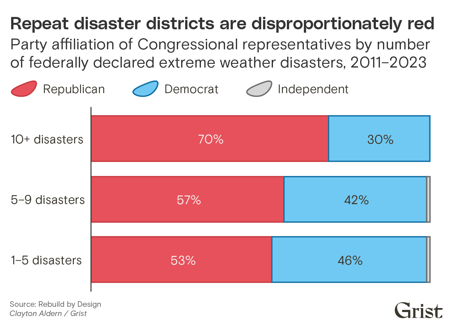 A horizontal bar chart showing party affiliation of Congressional representatives by number of federally declared extreme weather disasters, 2011–2023. Repeat disaster districts (those with 10+ disasters) are disproportionately Republican.