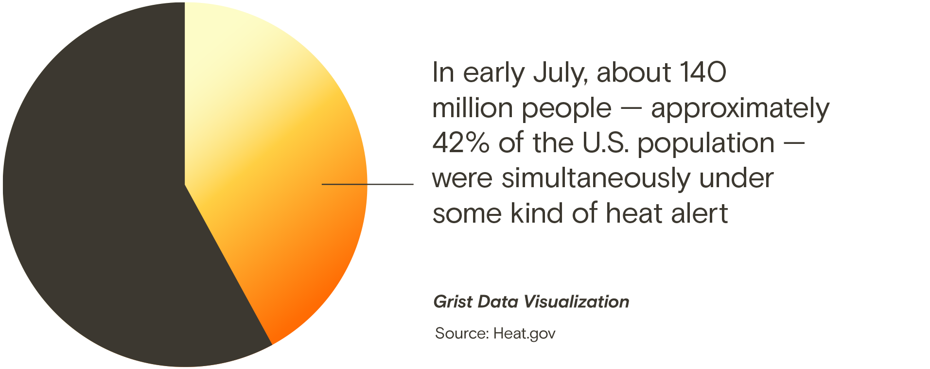 In early July, about 140 million people — approximately 42% of the American population — were simultaneously under some kind of heat alert