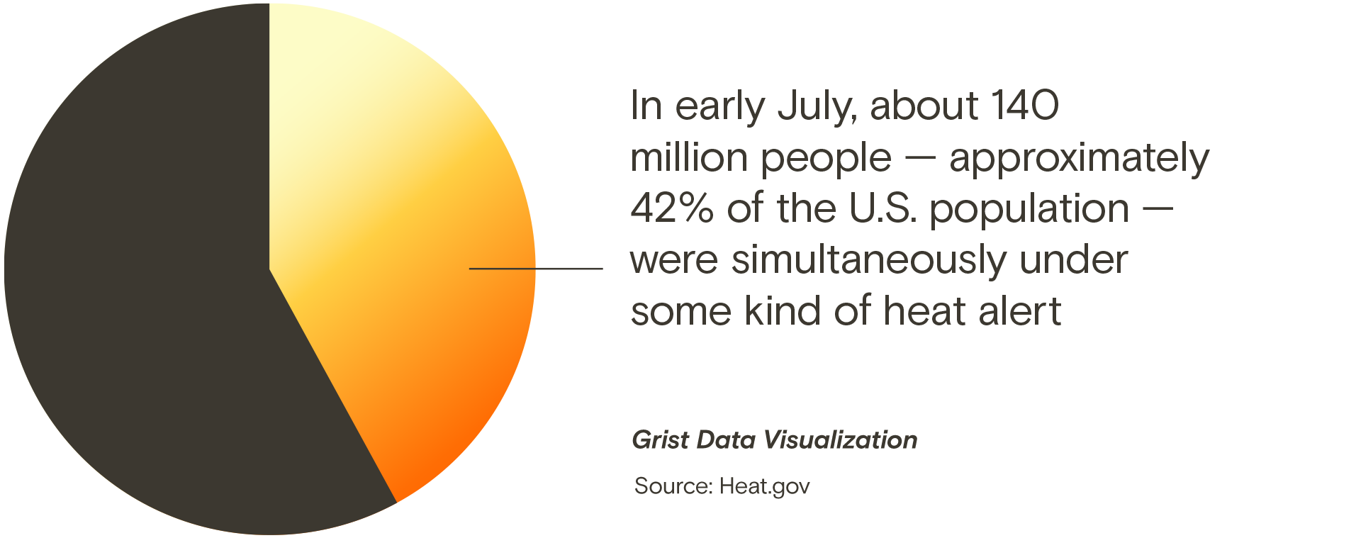 In early July, about 140 million people—about 42% of the U.S. population—were simultaneously under some type of heat warning